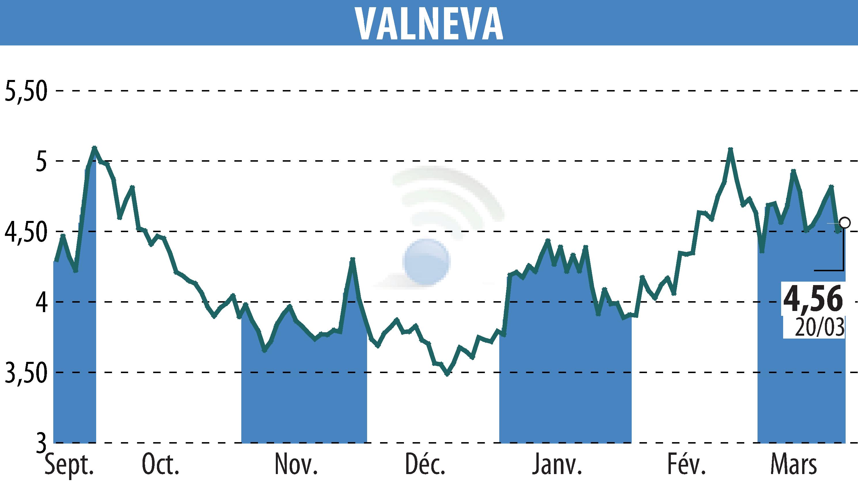 Stock price chart of VALNEVA (EPA:VLA) showing fluctuations.