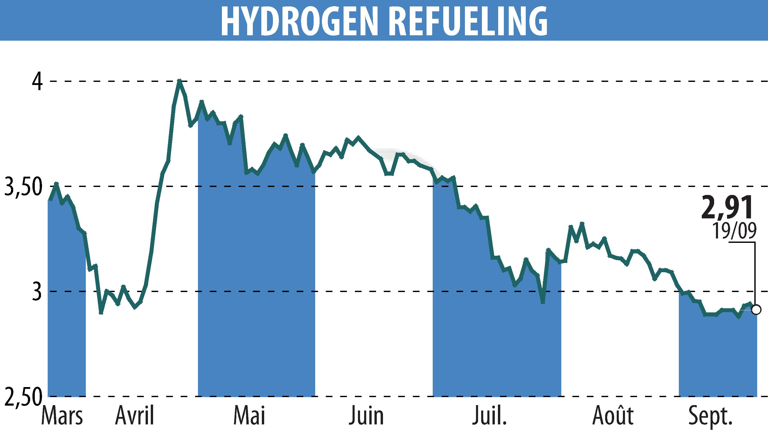 Stock price chart of HYDROGEN REFUELING (EPA:ALHRS) showing fluctuations.