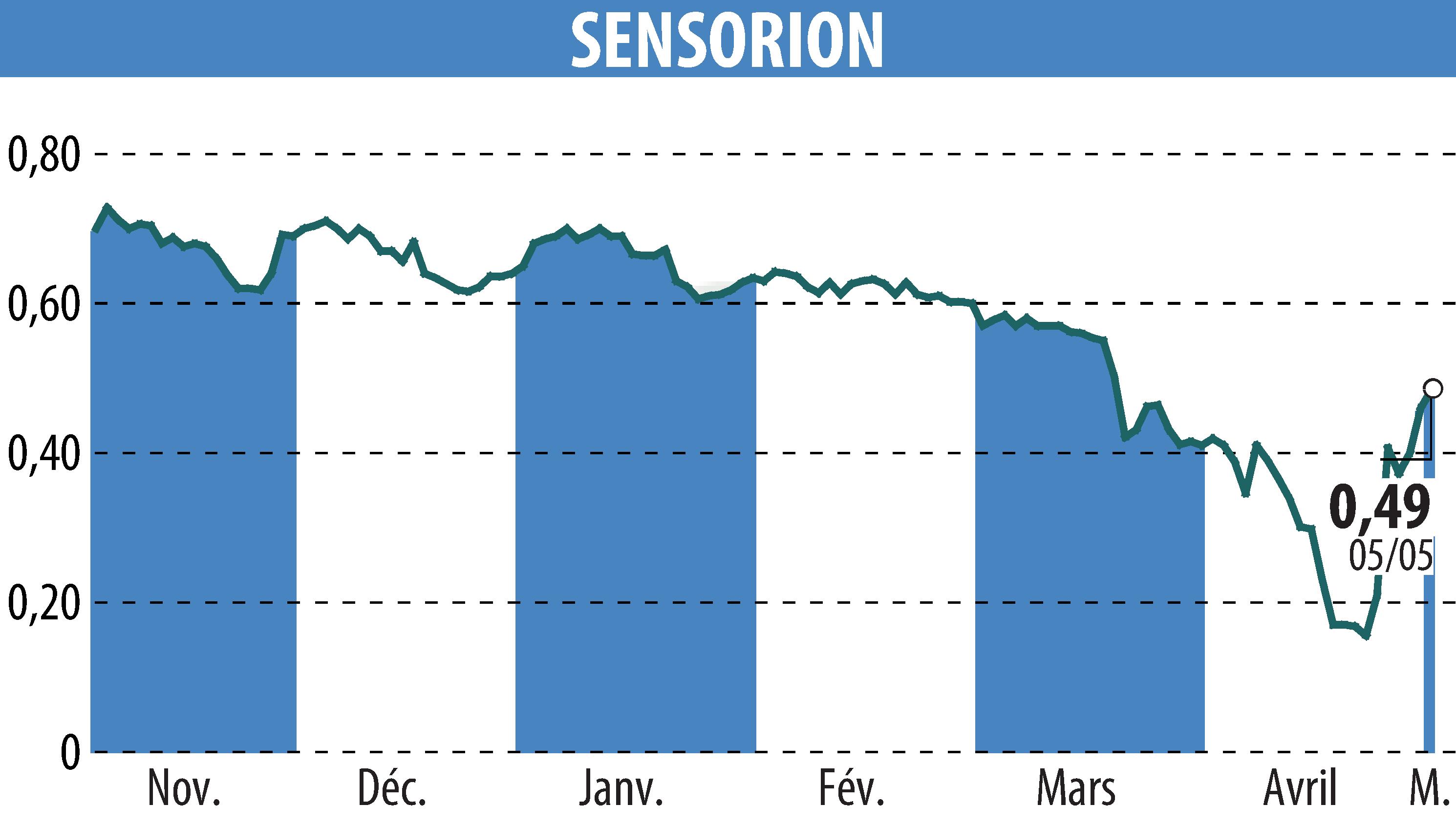 Stock price chart of SENSORION (EPA:ALSEN) showing fluctuations.