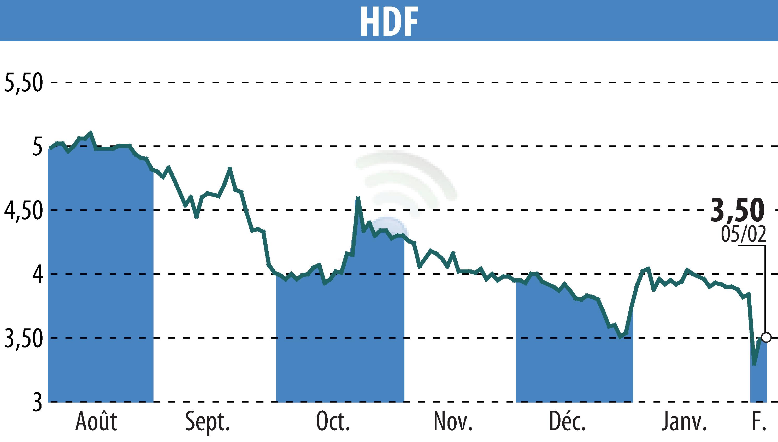 Graphique de l'évolution du cours de l'action HDF (EPA:HDF).