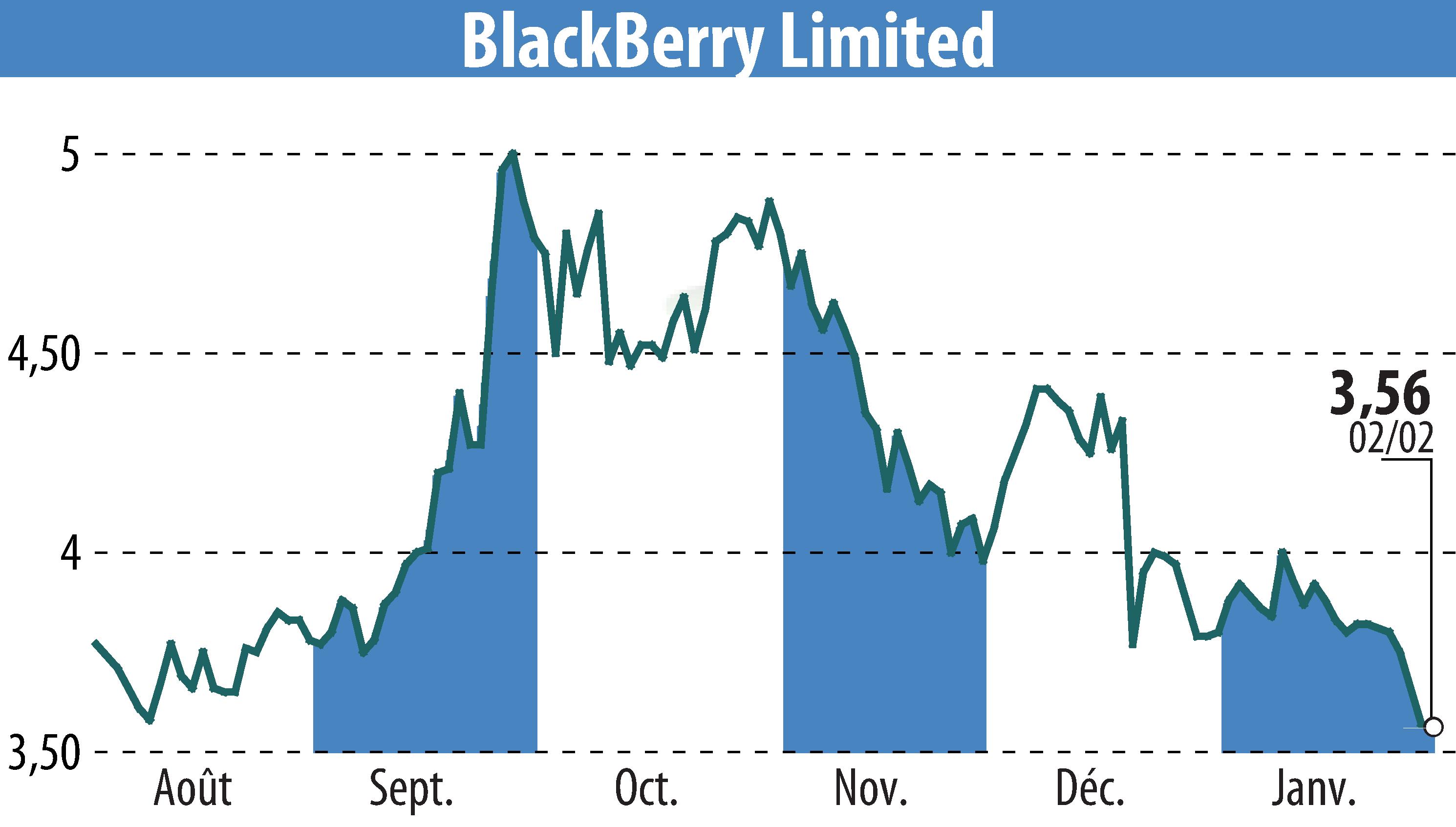 Graphique de l'évolution du cours de l'action BlackBerry QNX (EBR:BB).