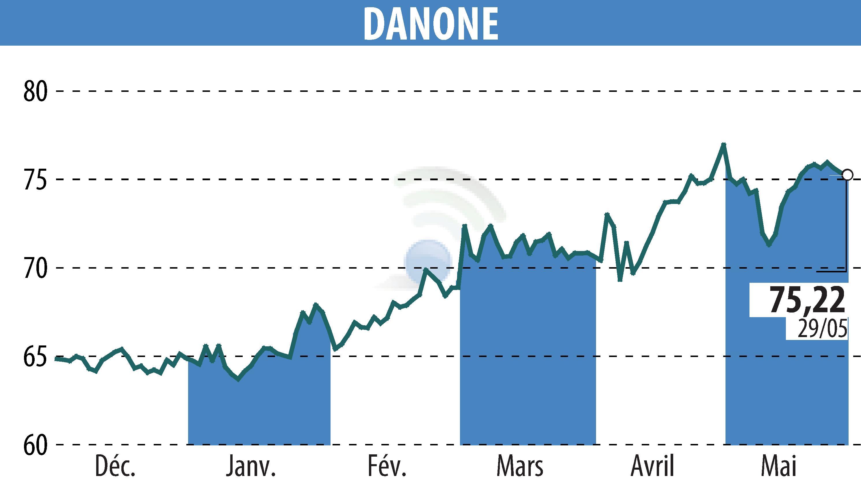 Stock price chart of DANONE (EPA:BN) showing fluctuations.