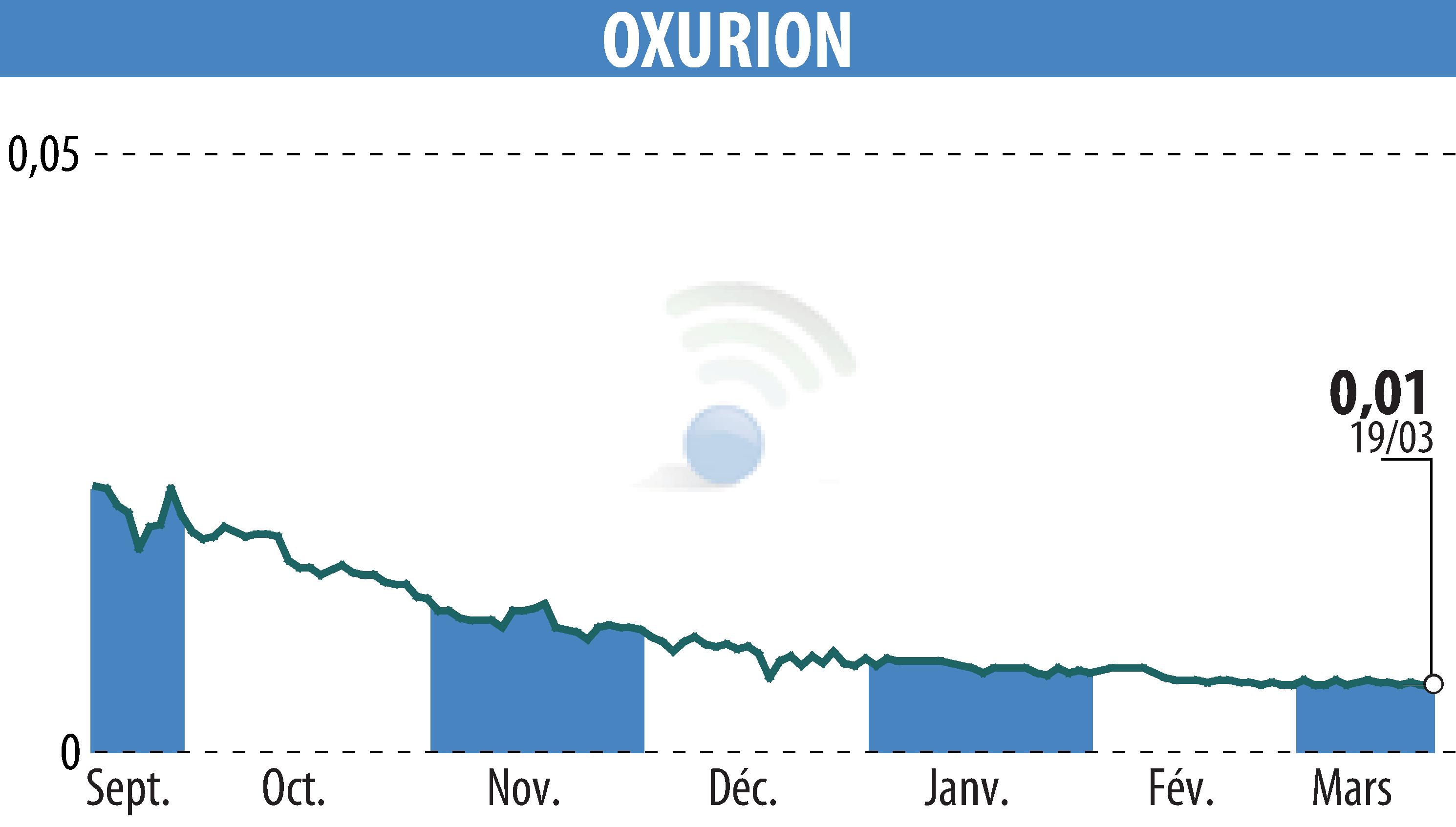 Stock price chart of OXURION (EBR:OXUR) showing fluctuations.