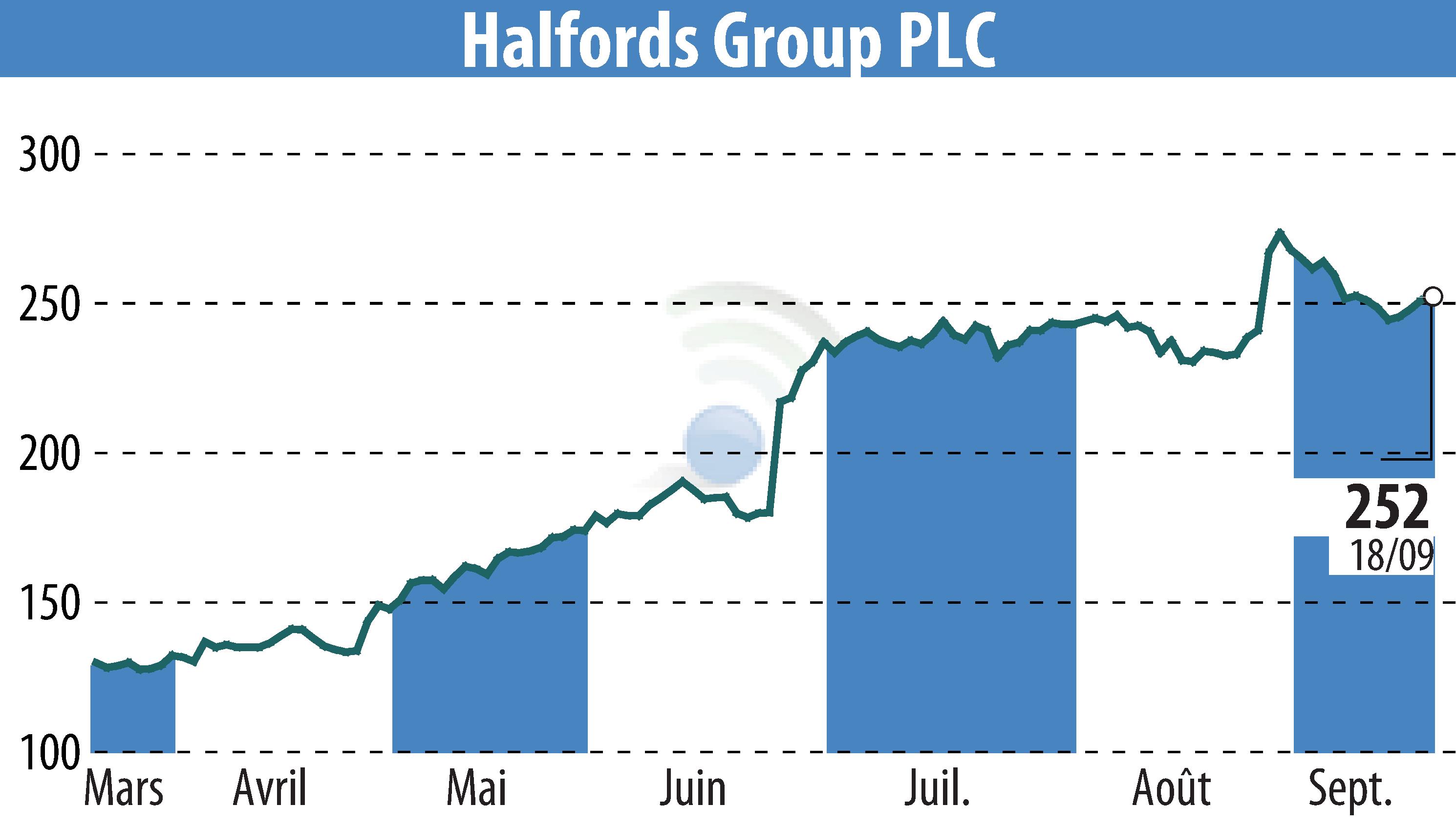 Graphique de l'évolution du cours de l'action Halfords (EBR:HFD).