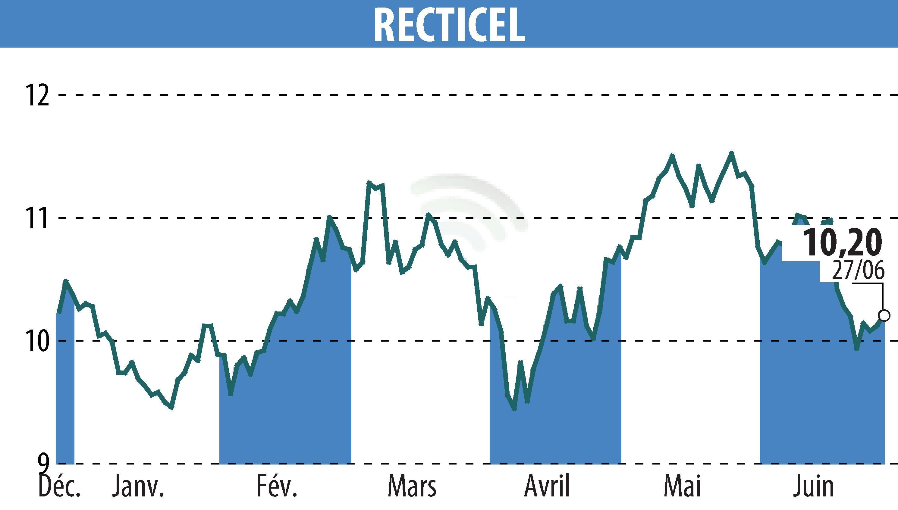 Stock price chart of RECTICEL (EBR:RECT) showing fluctuations.