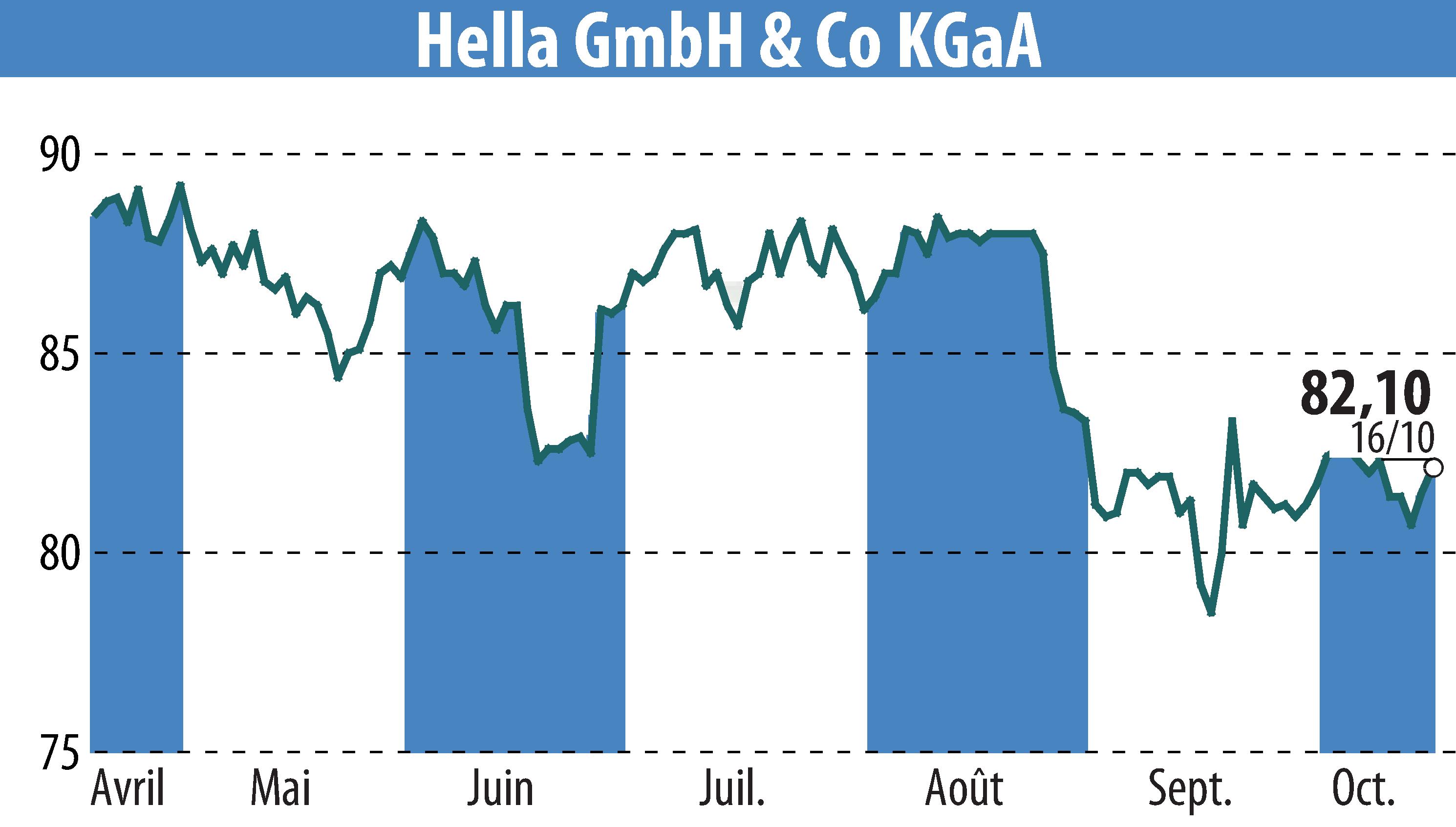 Stock price chart of HELLA GmbH & Co. KGaA (EBR:HLE) showing fluctuations.