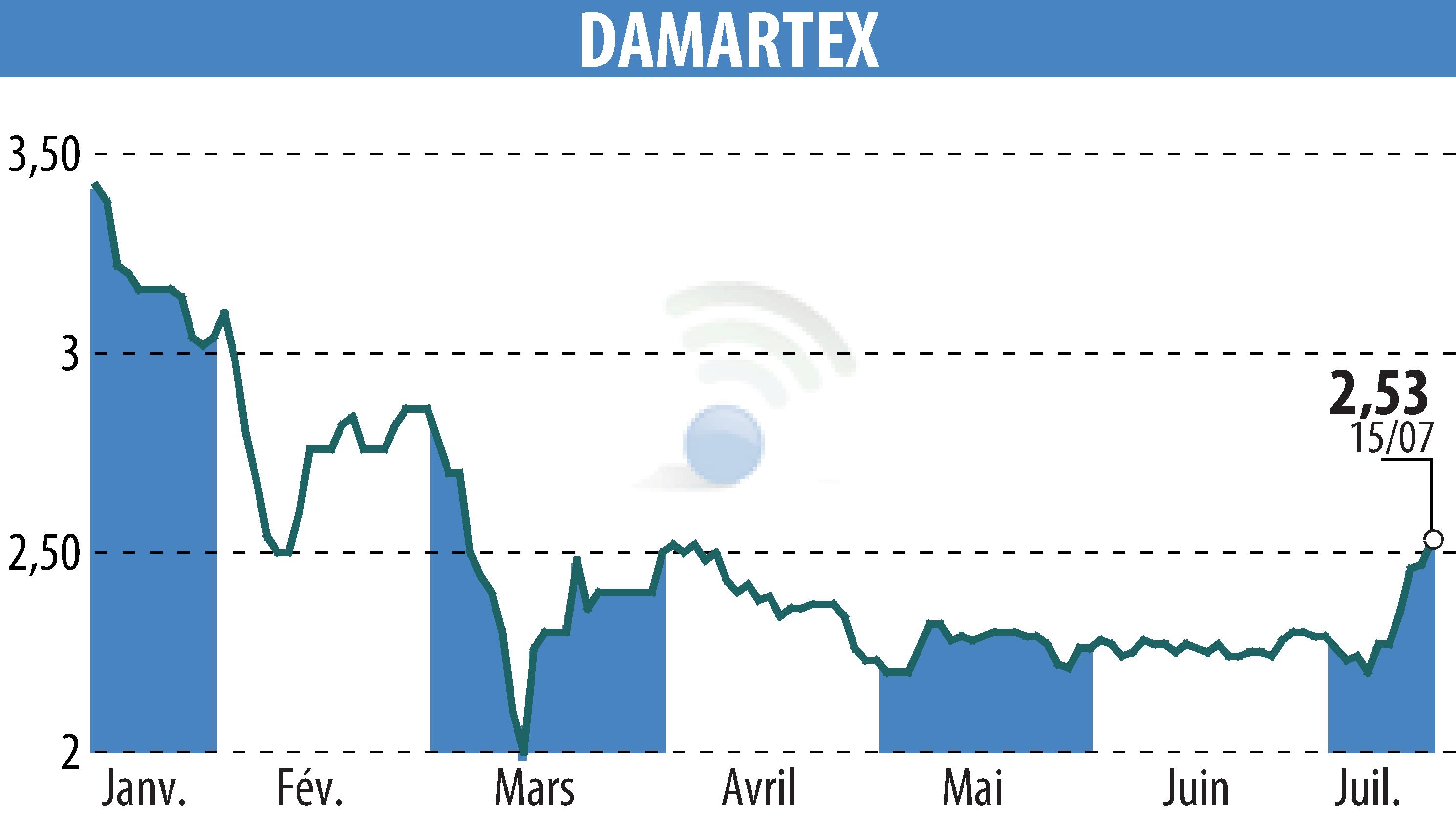 Graphique de l'évolution du cours de l'action DAMARTEX (EPA:ALDAR).