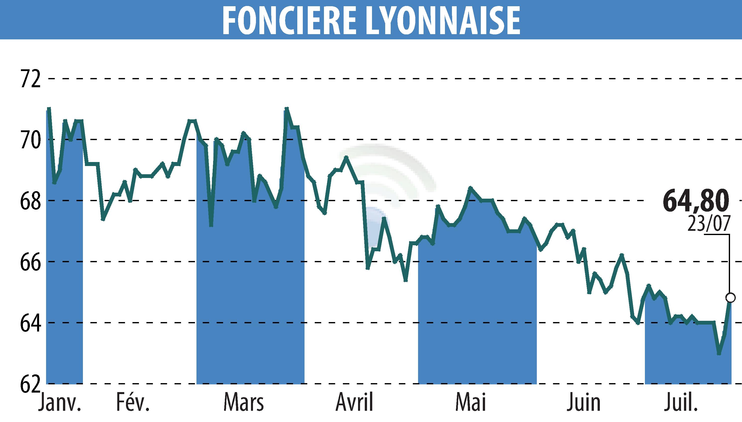 Graphique de l'évolution du cours de l'action SOCIETE FONCIERE LYONNAISE (EPA:FLY).