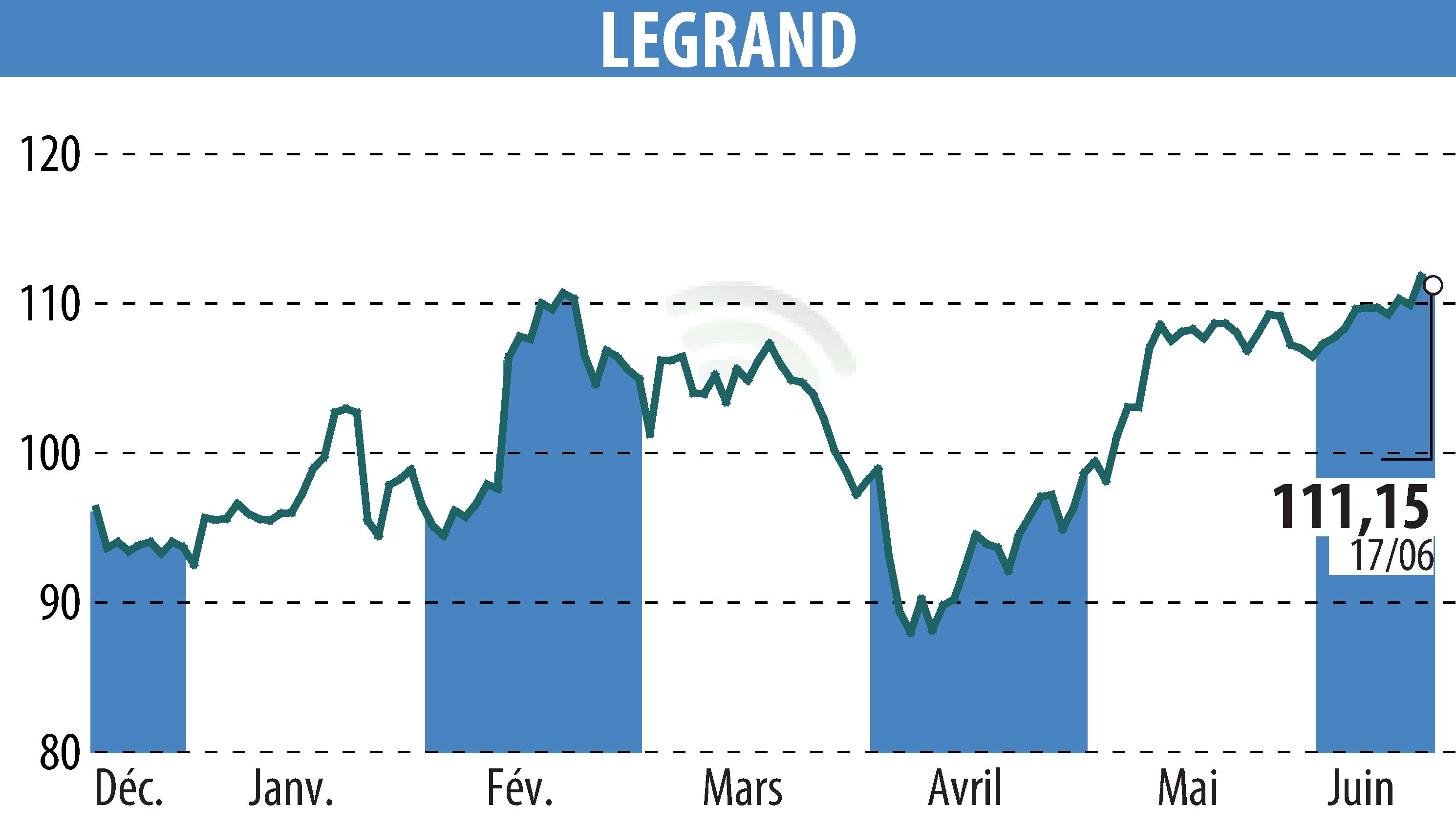 Graphique de l'évolution du cours de l'action LEGRAND (EPA:LR).