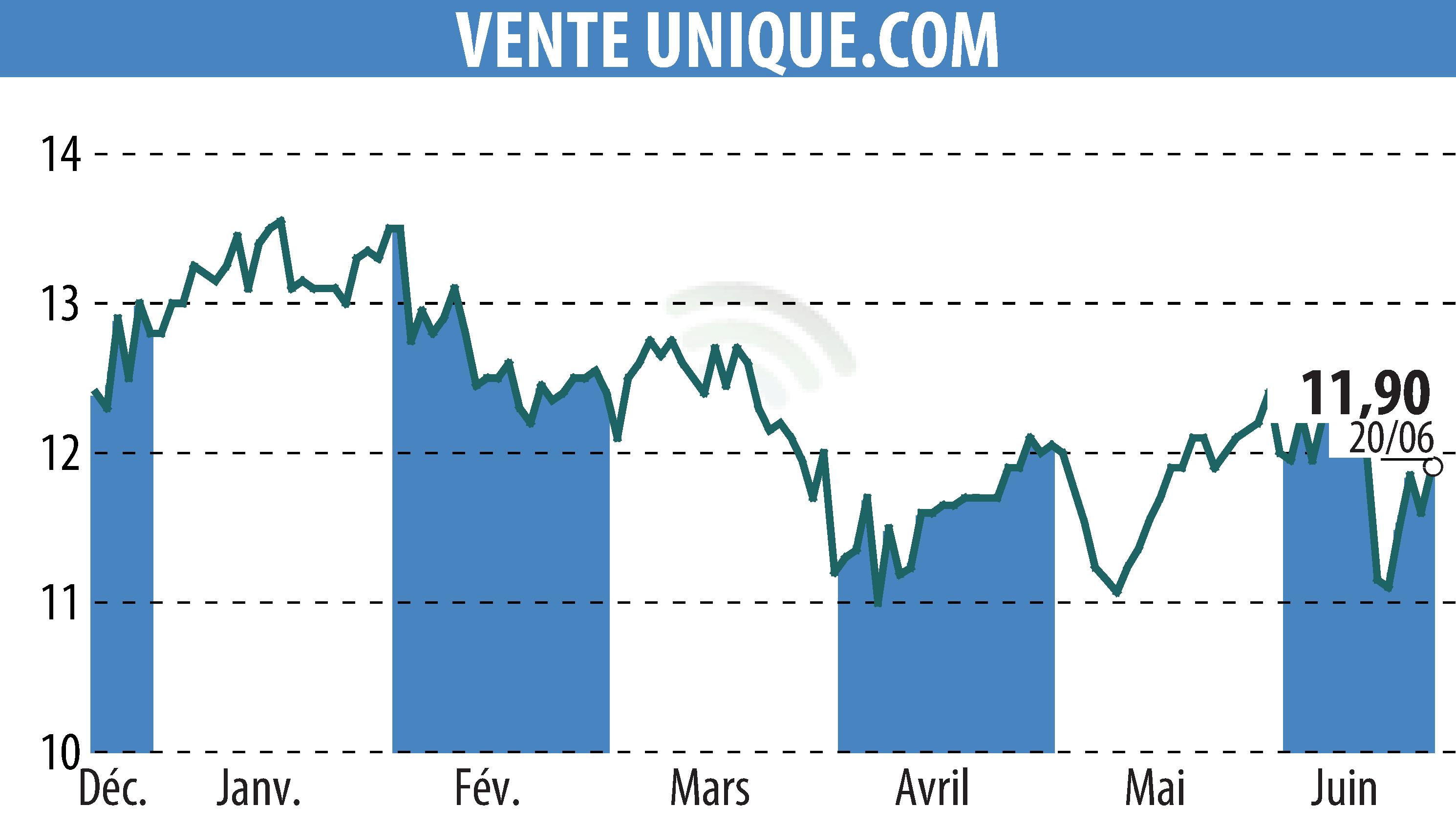 Stock price chart of VENTE UNIQUE.COM (EPA:ALVU) showing fluctuations.
