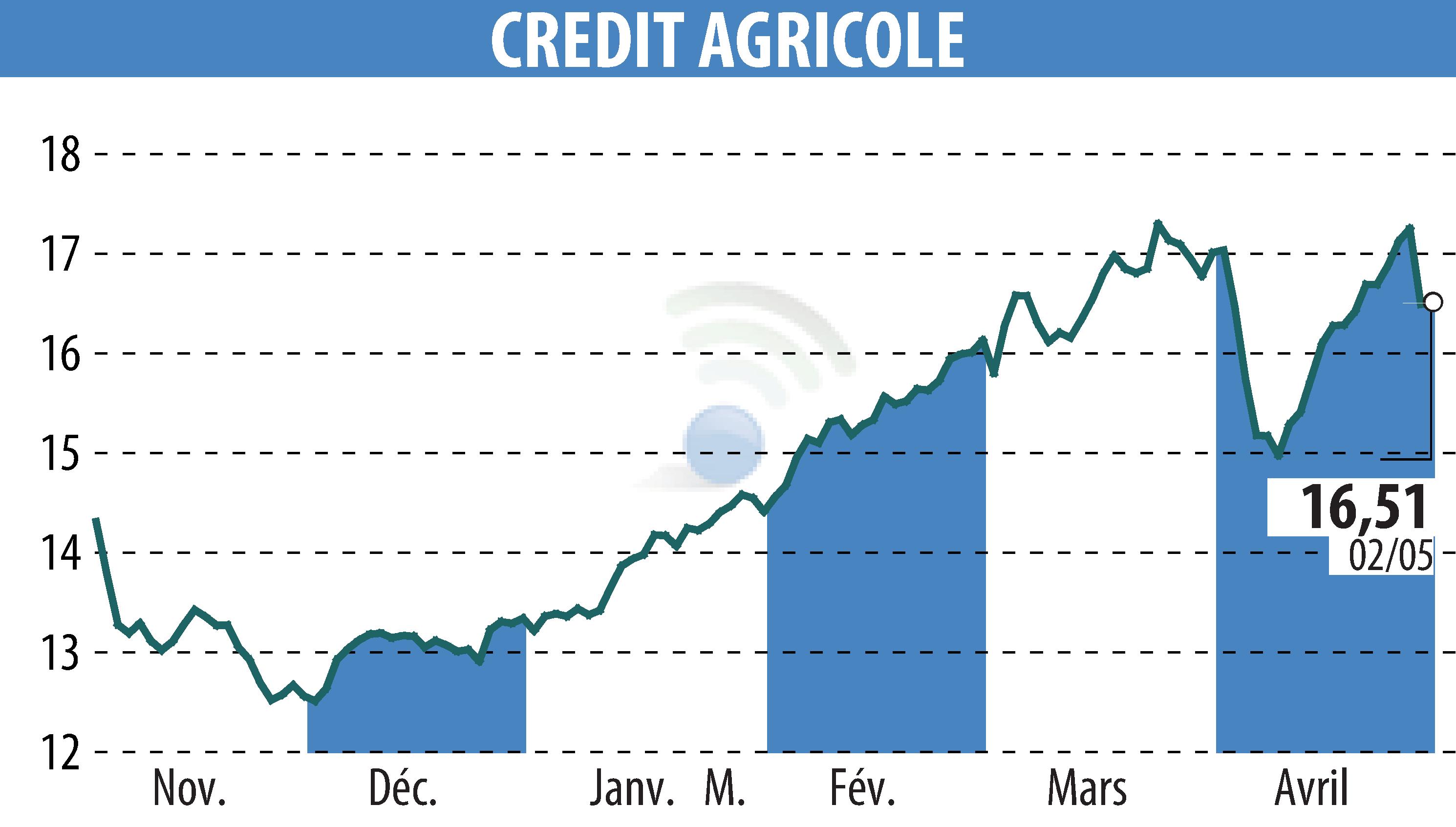 Graphique de l'évolution du cours de l'action CREDIT AGRICOLE (EPA:ACA).