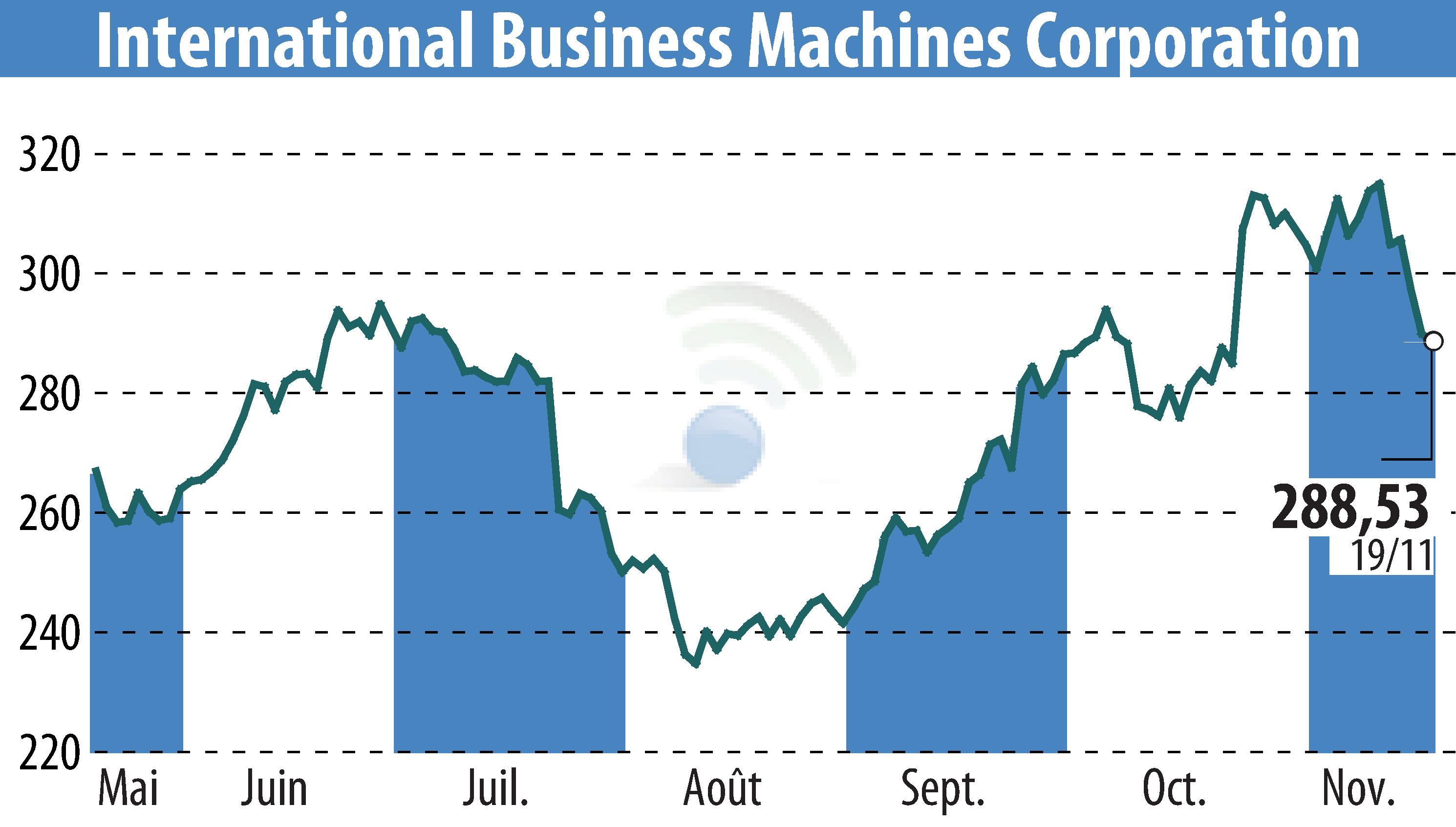 Graphique de l'évolution du cours de l'action IBM (EBR:IBM).