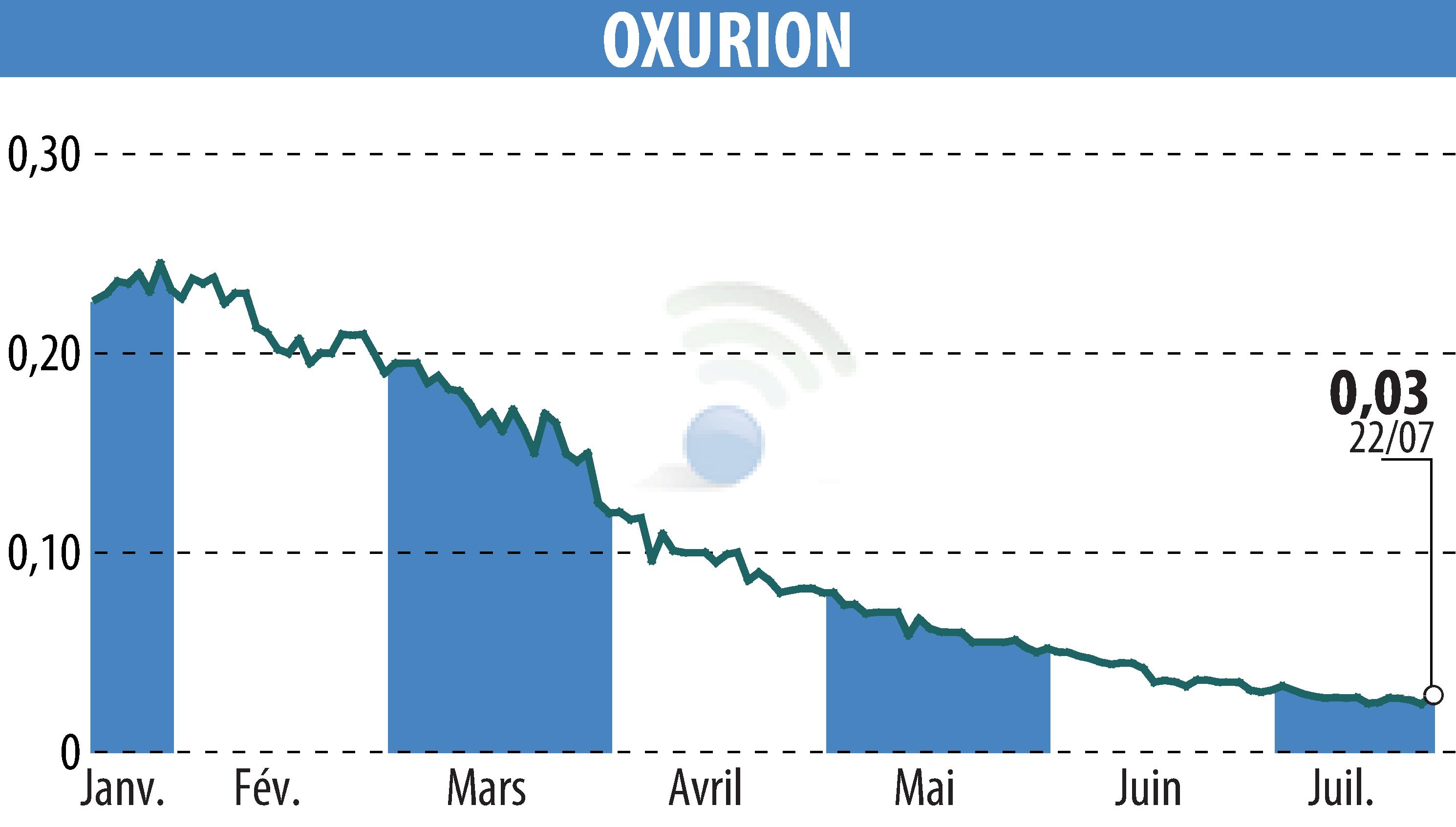 Stock price chart of OXURION (EBR:OXUR) showing fluctuations.
