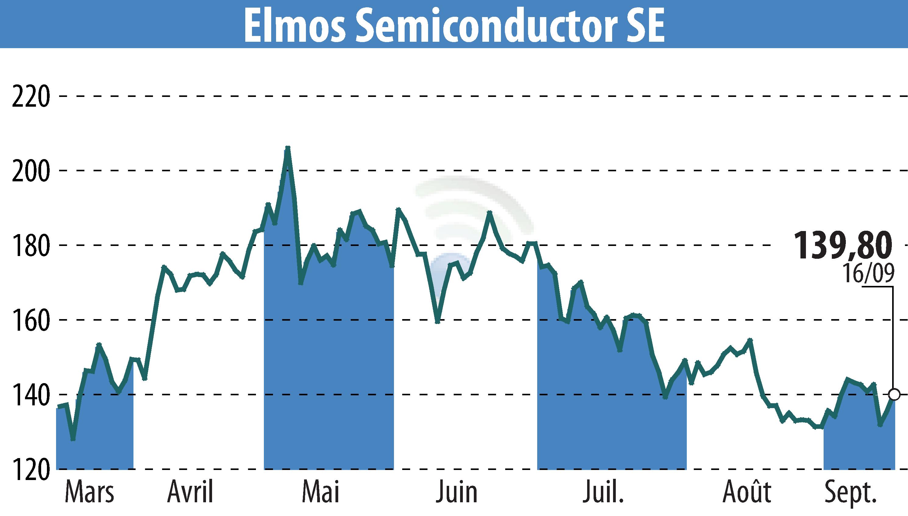 Graphique de l'évolution du cours de l'action ELMOS Semiconductor AG (EBR:ELG).