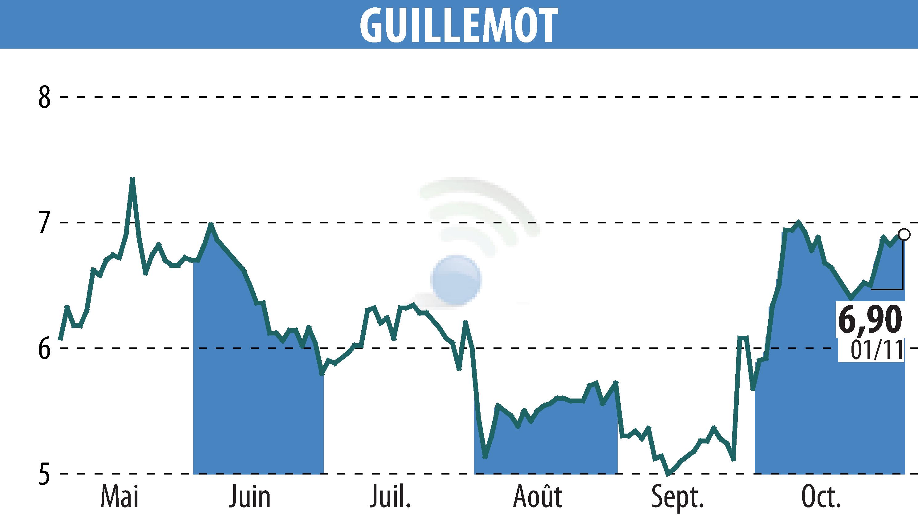 Stock price chart of GUILLEMOT (EPA:GUI) showing fluctuations.