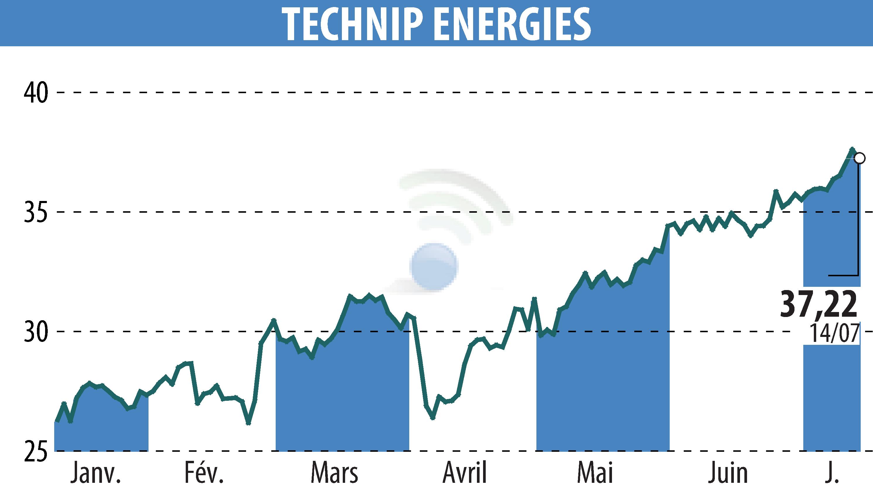 Graphique de l'évolution du cours de l'action TECHNIP ENERGIES N.V. (EPA:TE).