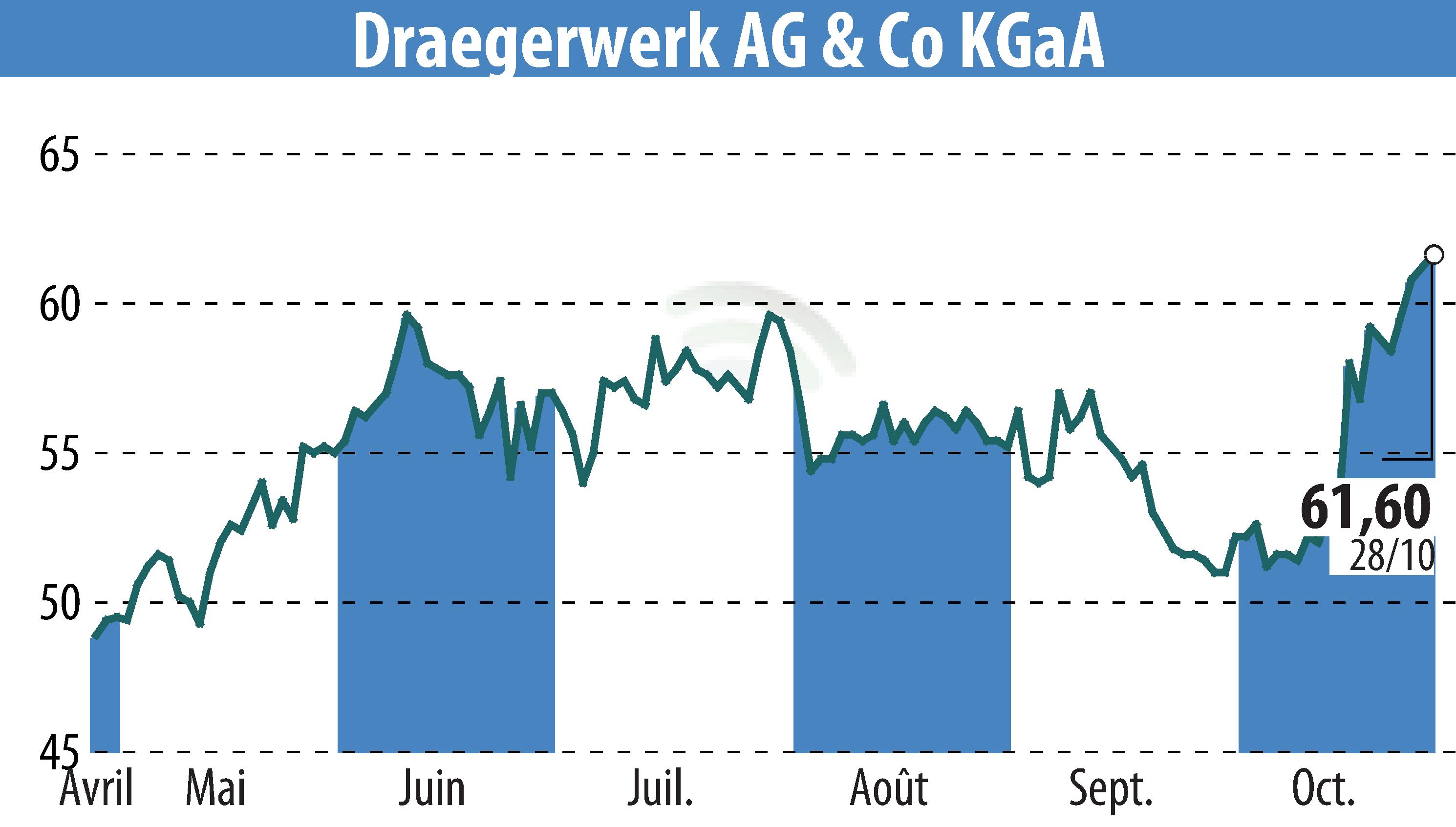 Stock price chart of Drägerwerk AG & Co. KGaA (EBR:DRW8) showing fluctuations.