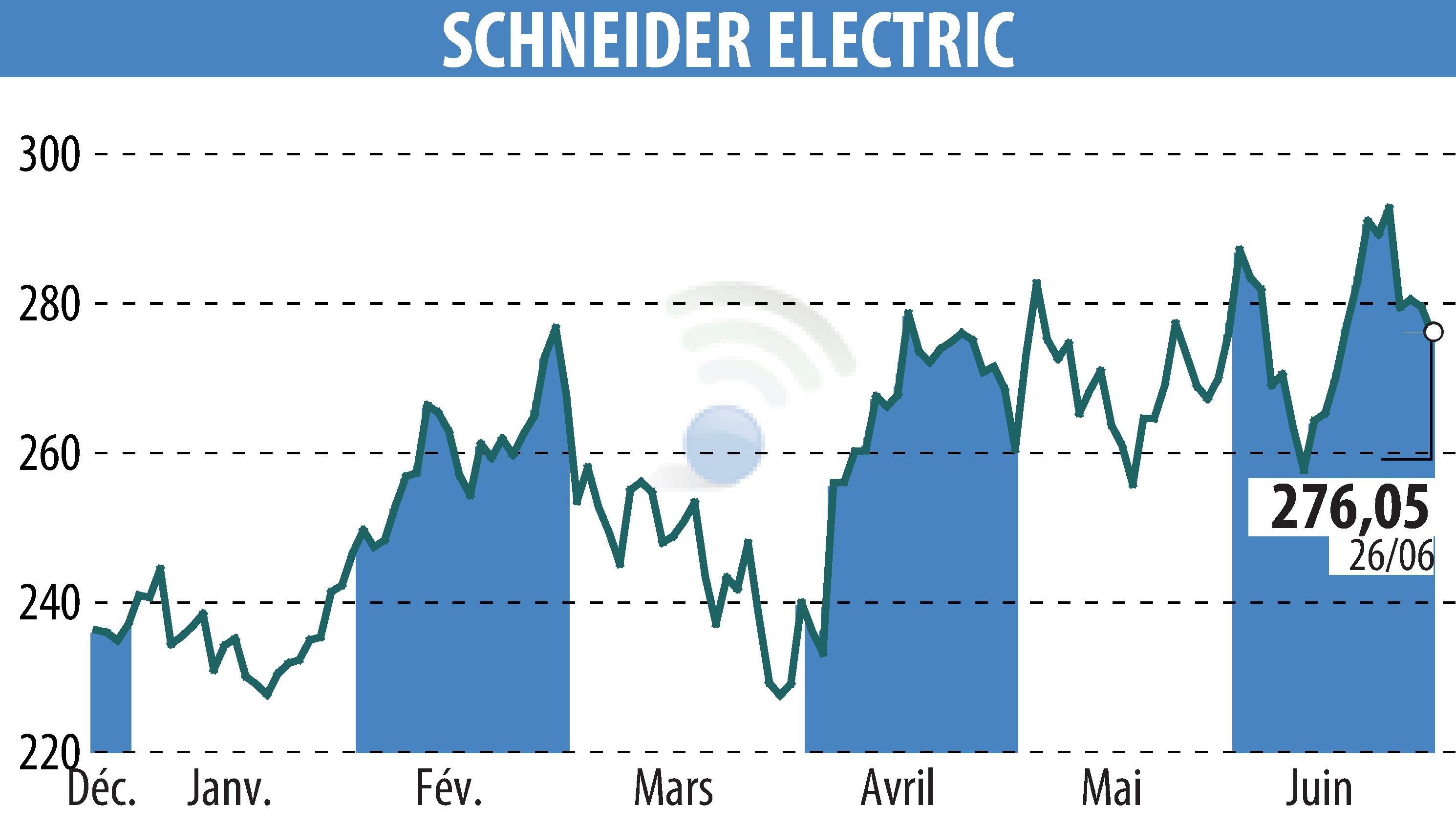 Stock price chart of SCHNEIDER ELECTRIC (EPA:SU) showing fluctuations.