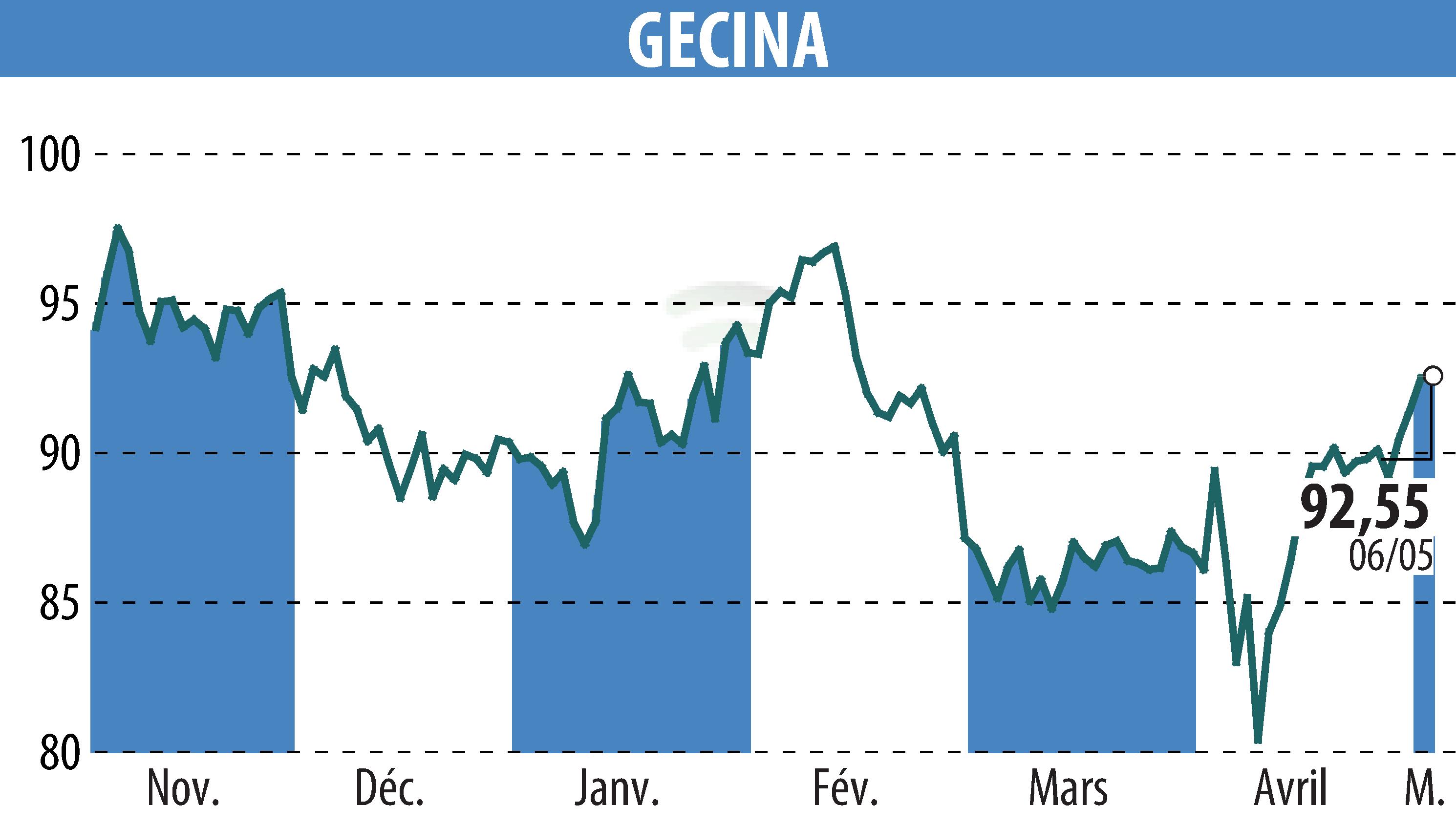 Graphique de l'évolution du cours de l'action GECINA (EPA:GFC).