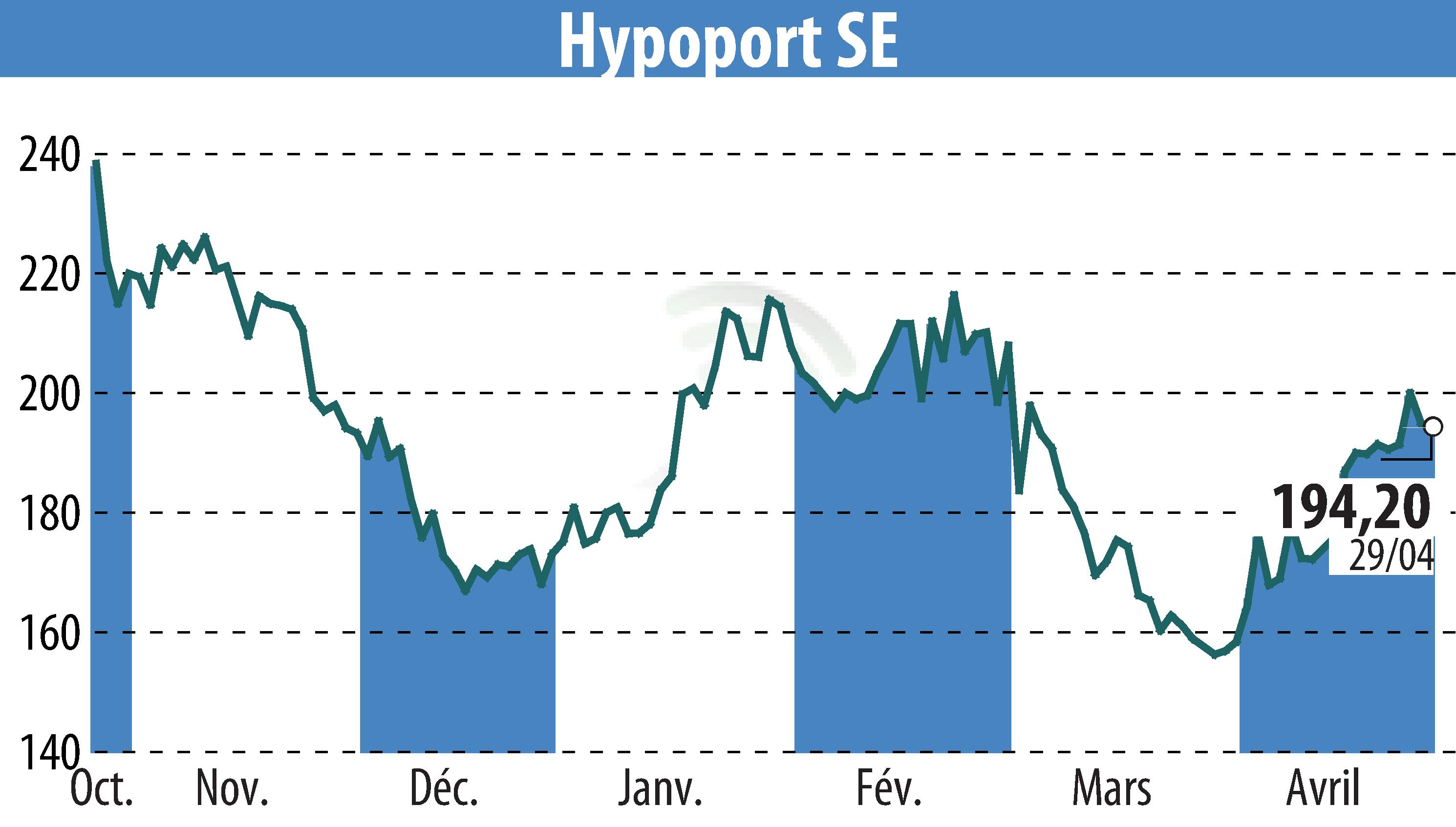 Stock price chart of Hypoport AG (EBR:HYQ) showing fluctuations.