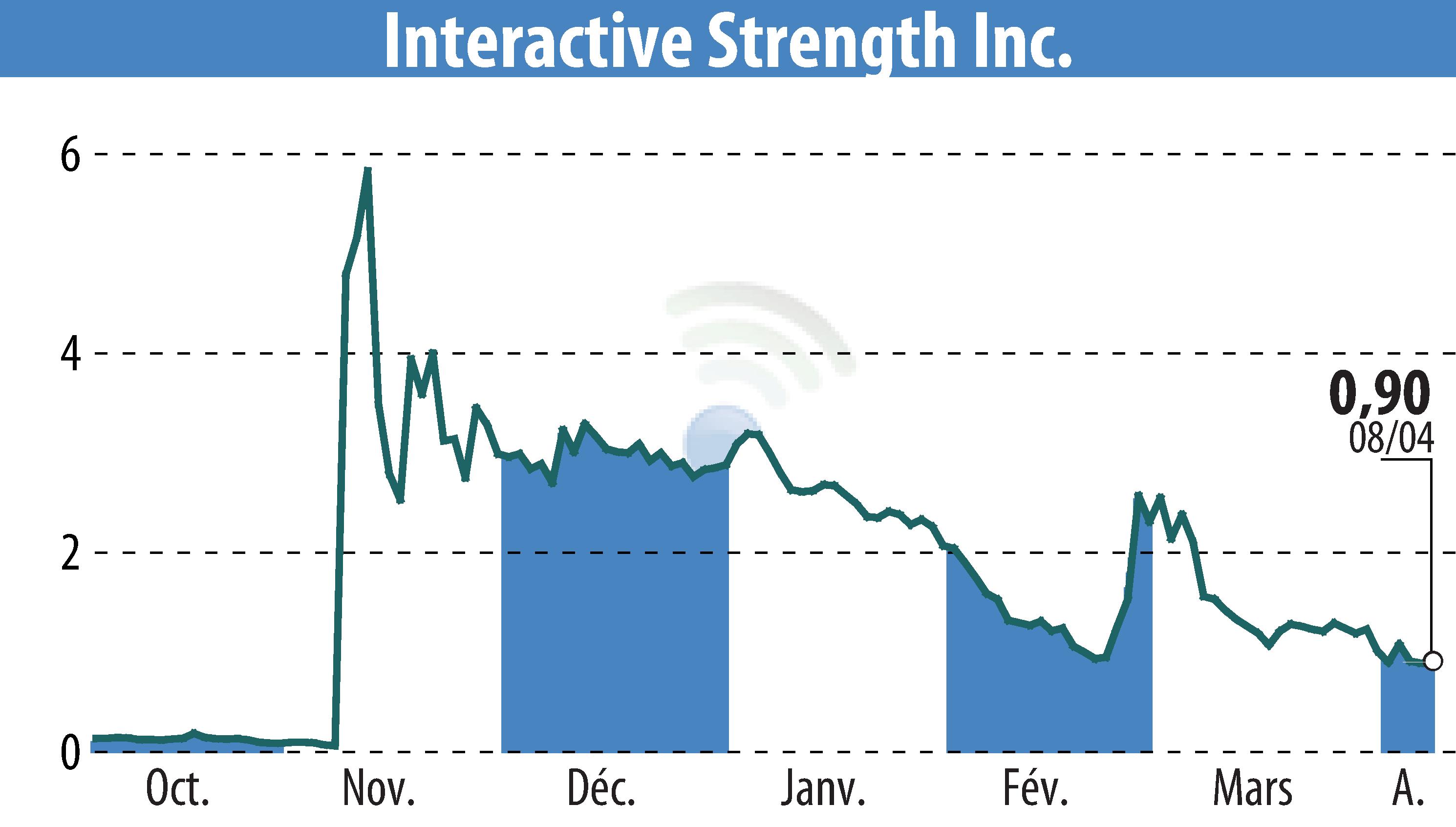 Stock price chart of Interactive Strength Inc. (EBR:TRNR) showing fluctuations.