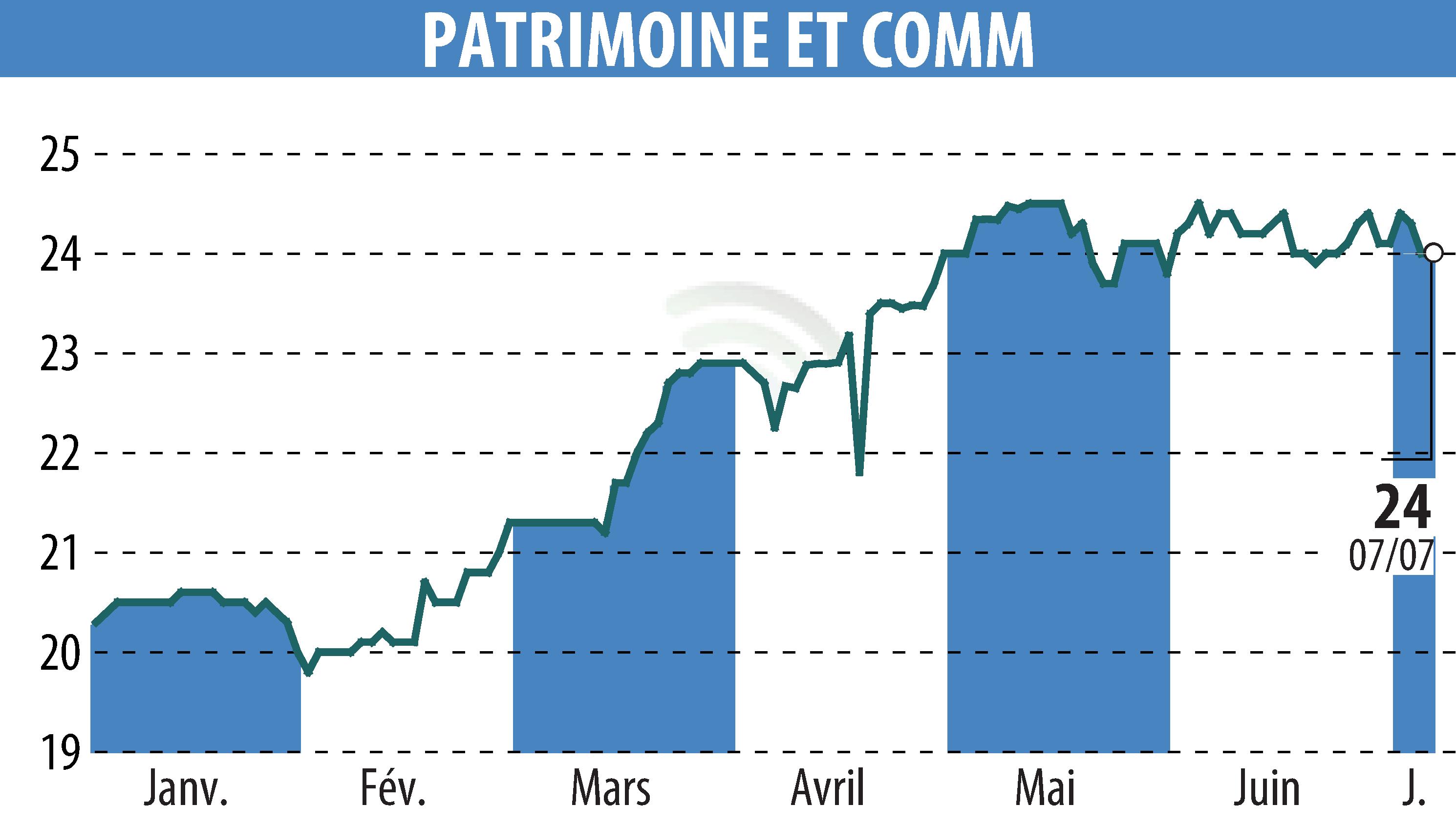 Stock price chart of PATRIMOINE & COMMERCE (EPA:PAT) showing fluctuations.