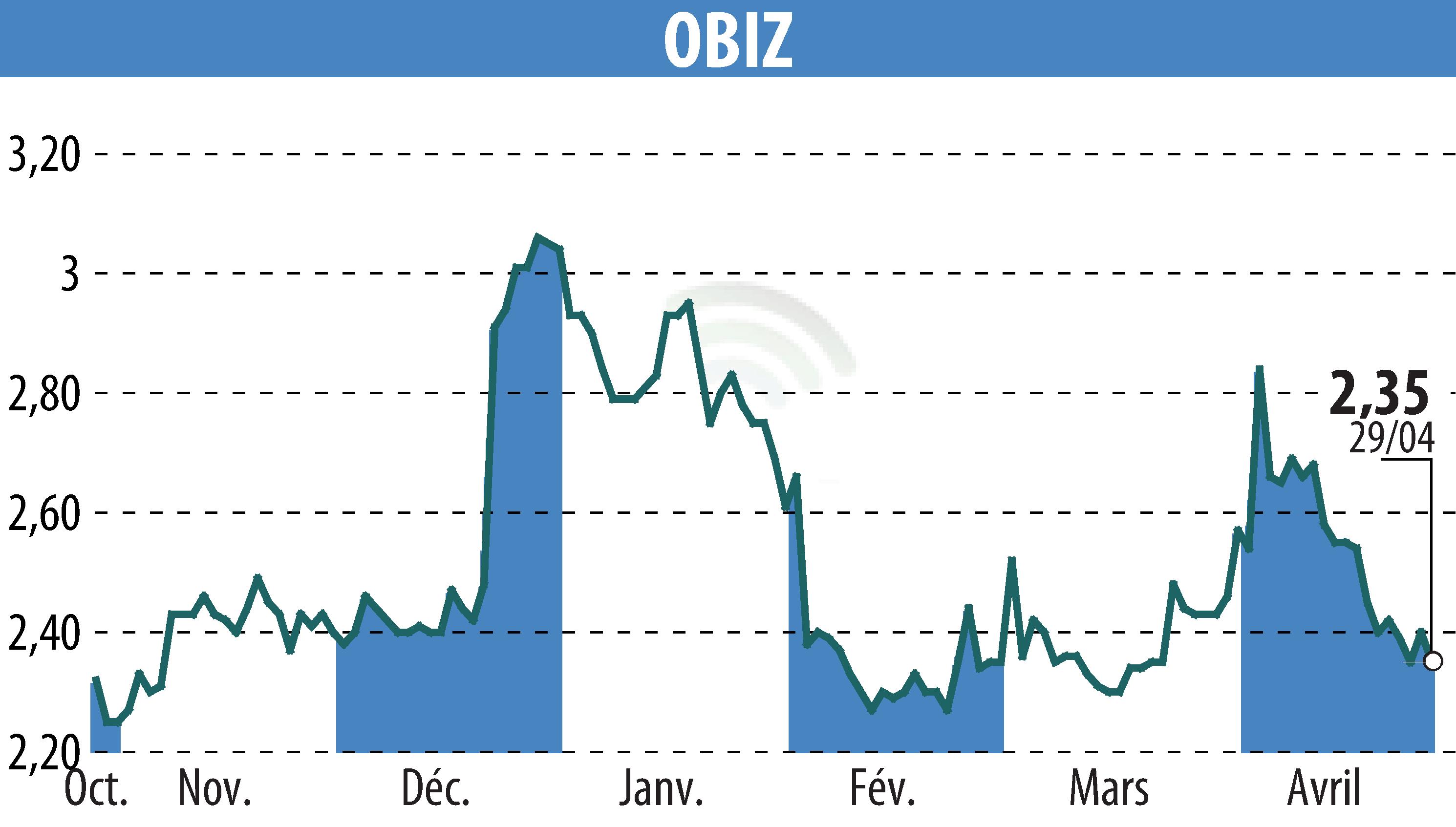 Stock price chart of OBIZ (EPA:ALBIZ) showing fluctuations.