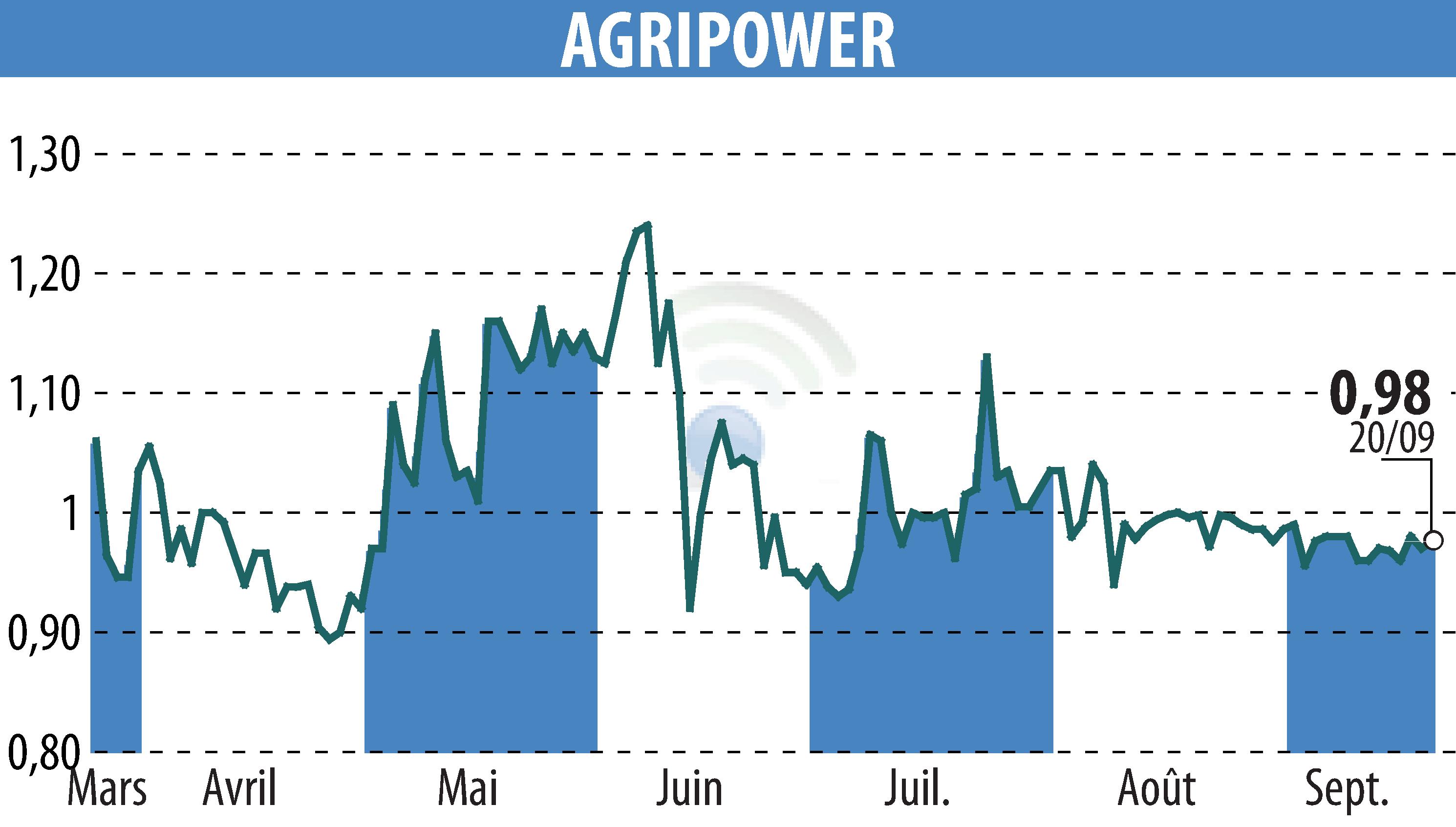 Graphique de l'évolution du cours de l'action AGRIPOWER FRANCE SA (EPA:ALAGP).