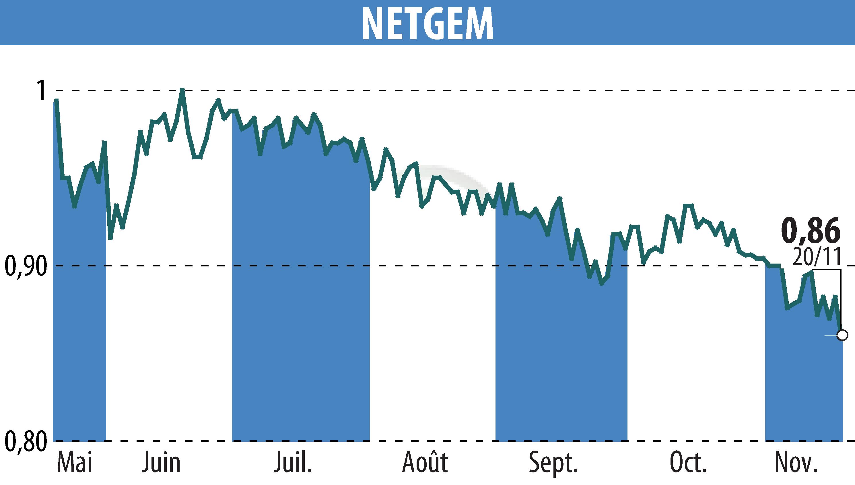 Stock price chart of NETGEM (EPA:ALNTG) showing fluctuations.
