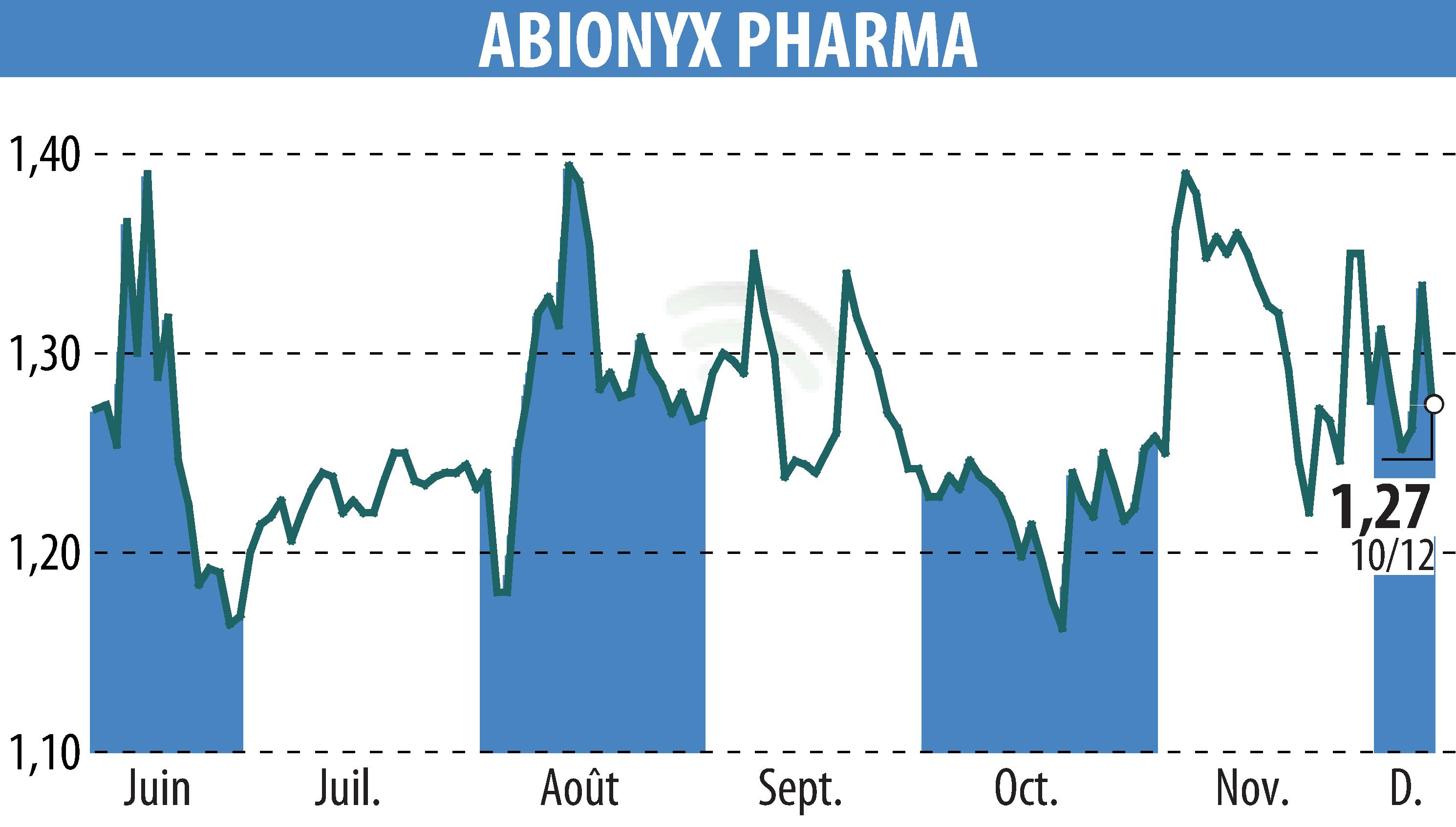 Graphique de l'évolution du cours de l'action ABIONYX (EPA:ABNX).