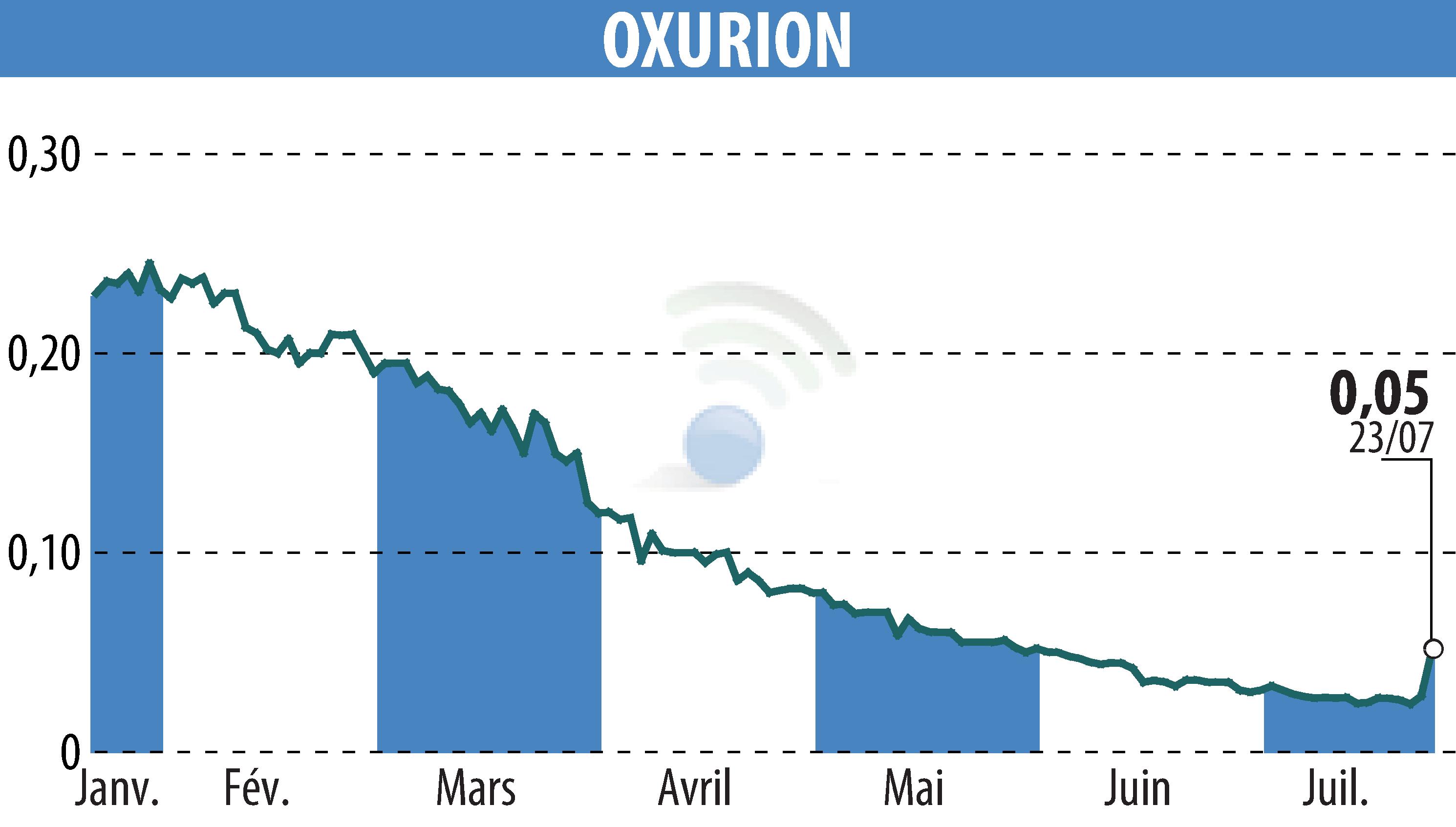 Stock price chart of OXURION (EBR:OXUR) showing fluctuations.