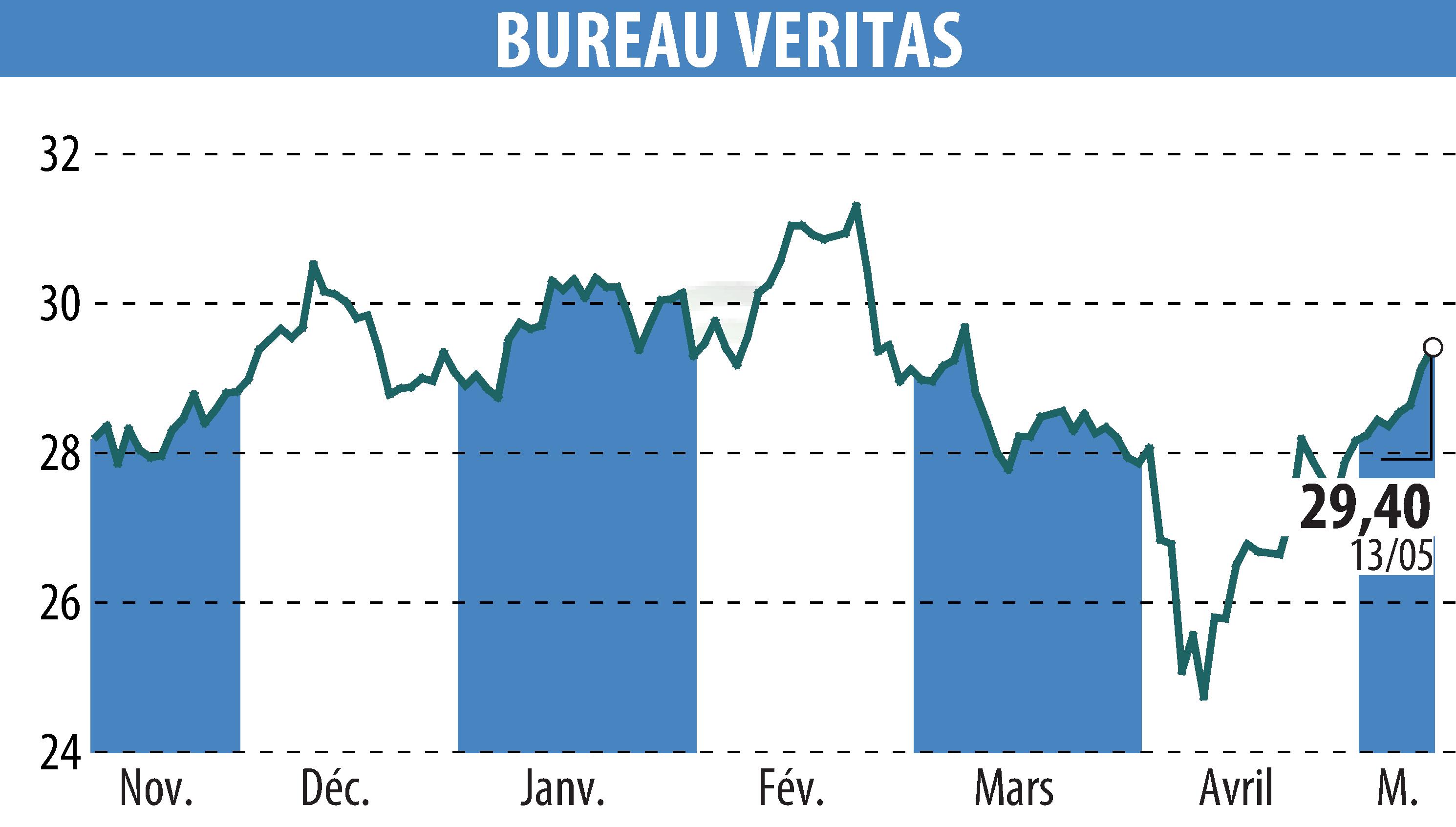 Stock price chart of BUREAU VERITAS (EPA:BVI) showing fluctuations.