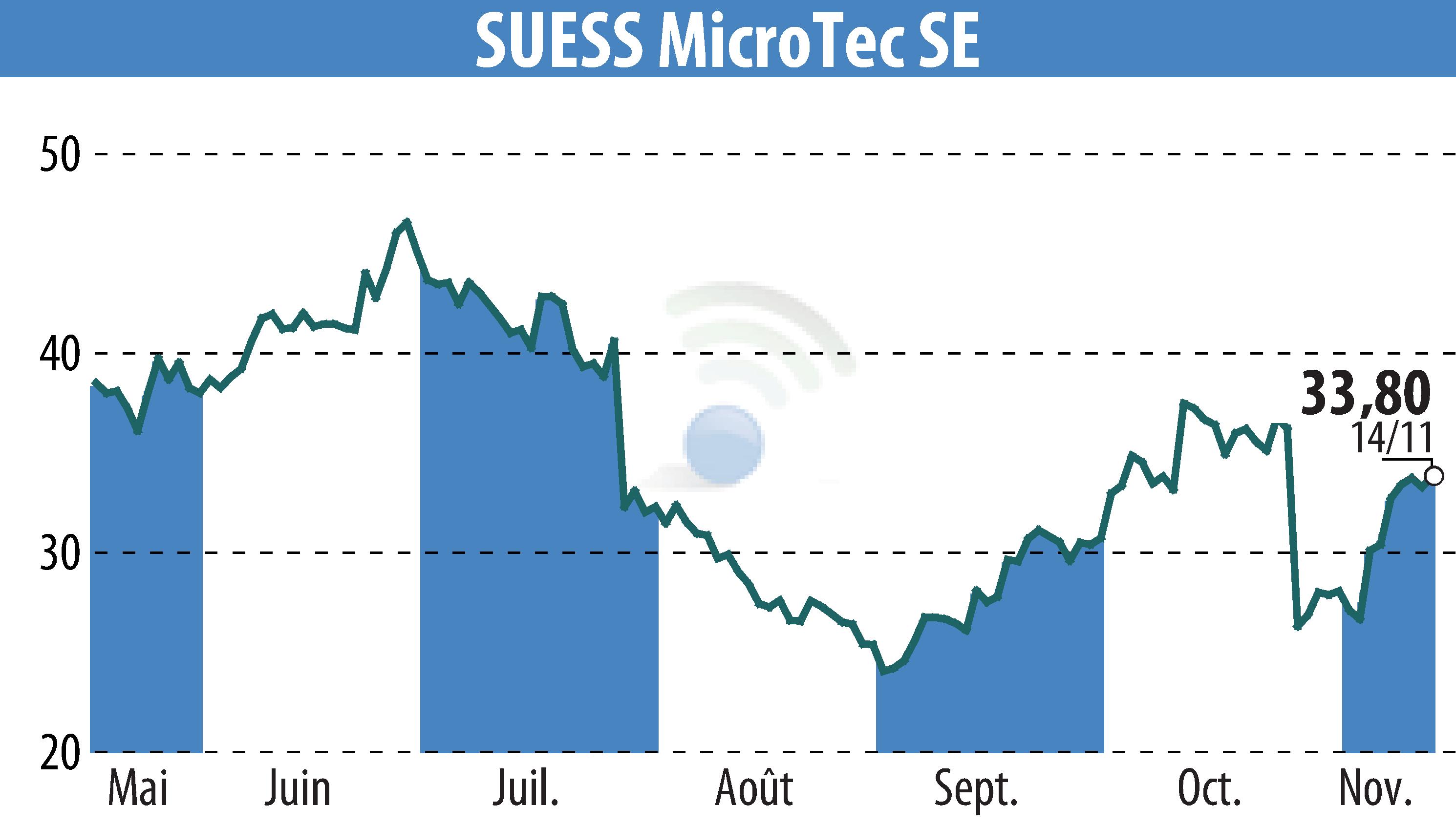 Graphique de l'évolution du cours de l'action SÜSS MicroTec AG (EBR:SMHN).