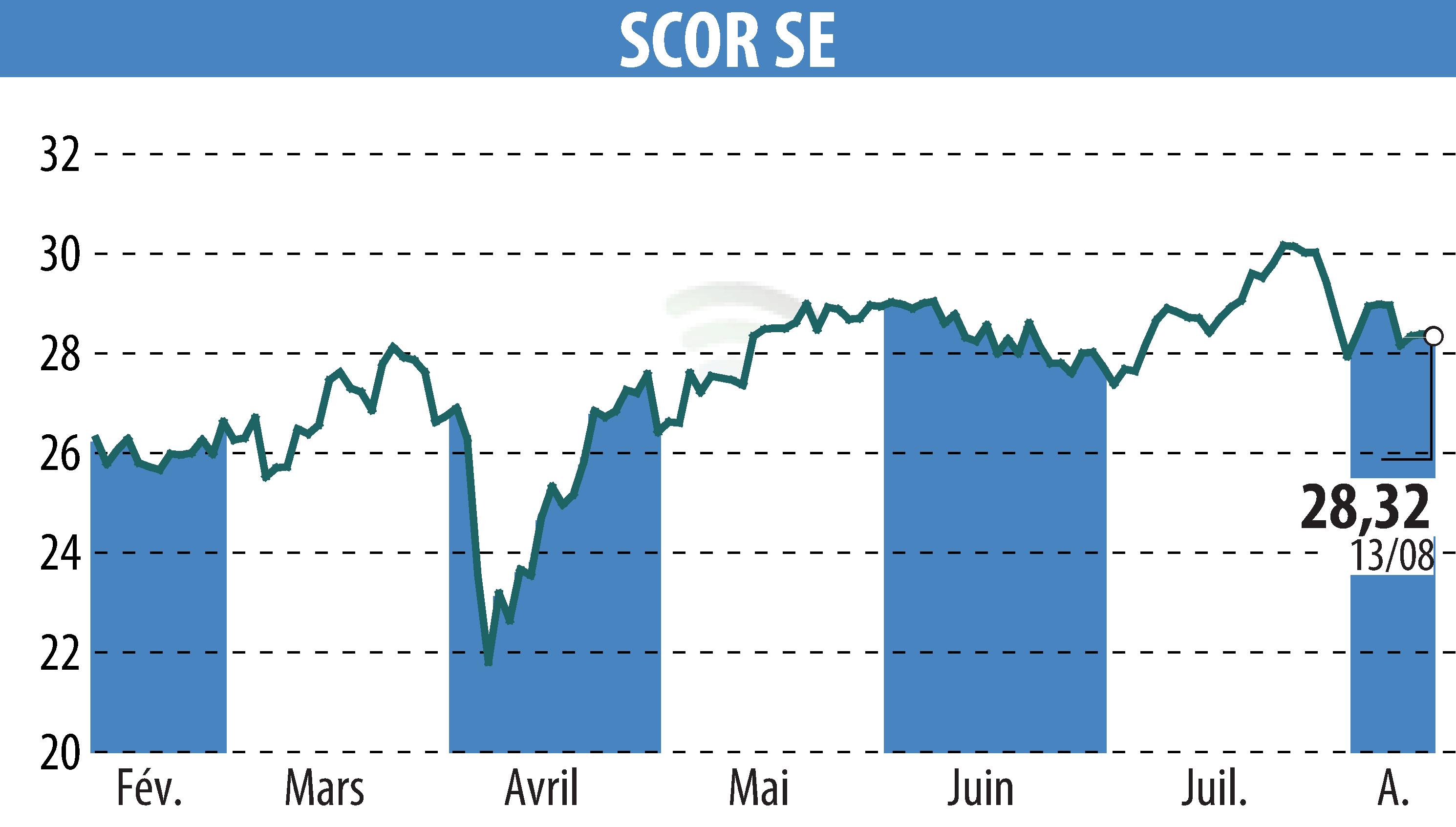 Graphique de l'évolution du cours de l'action SCOR (EPA:SCR).