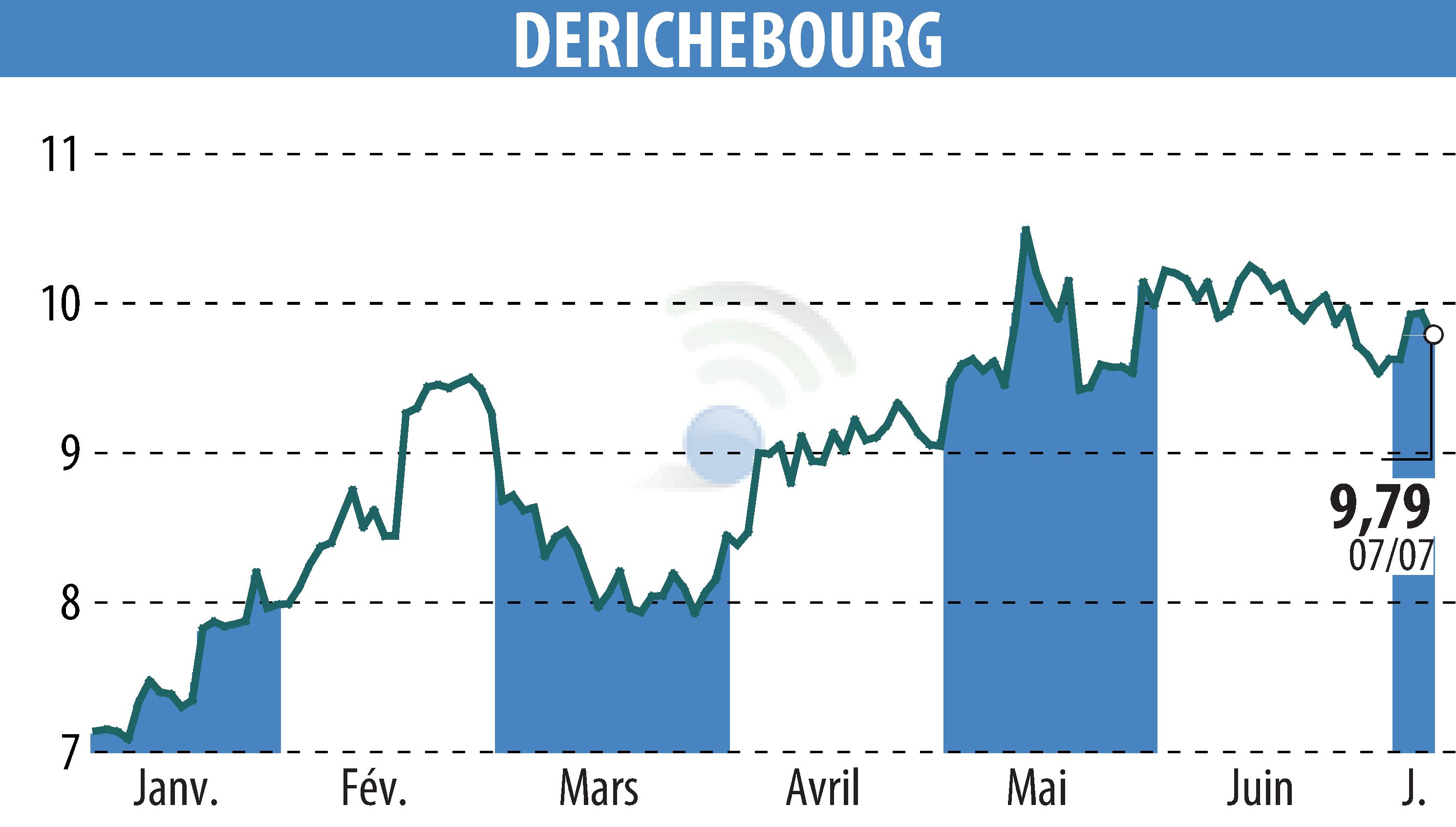 Stock price chart of DERICHEBOURG (EPA:DBG) showing fluctuations.