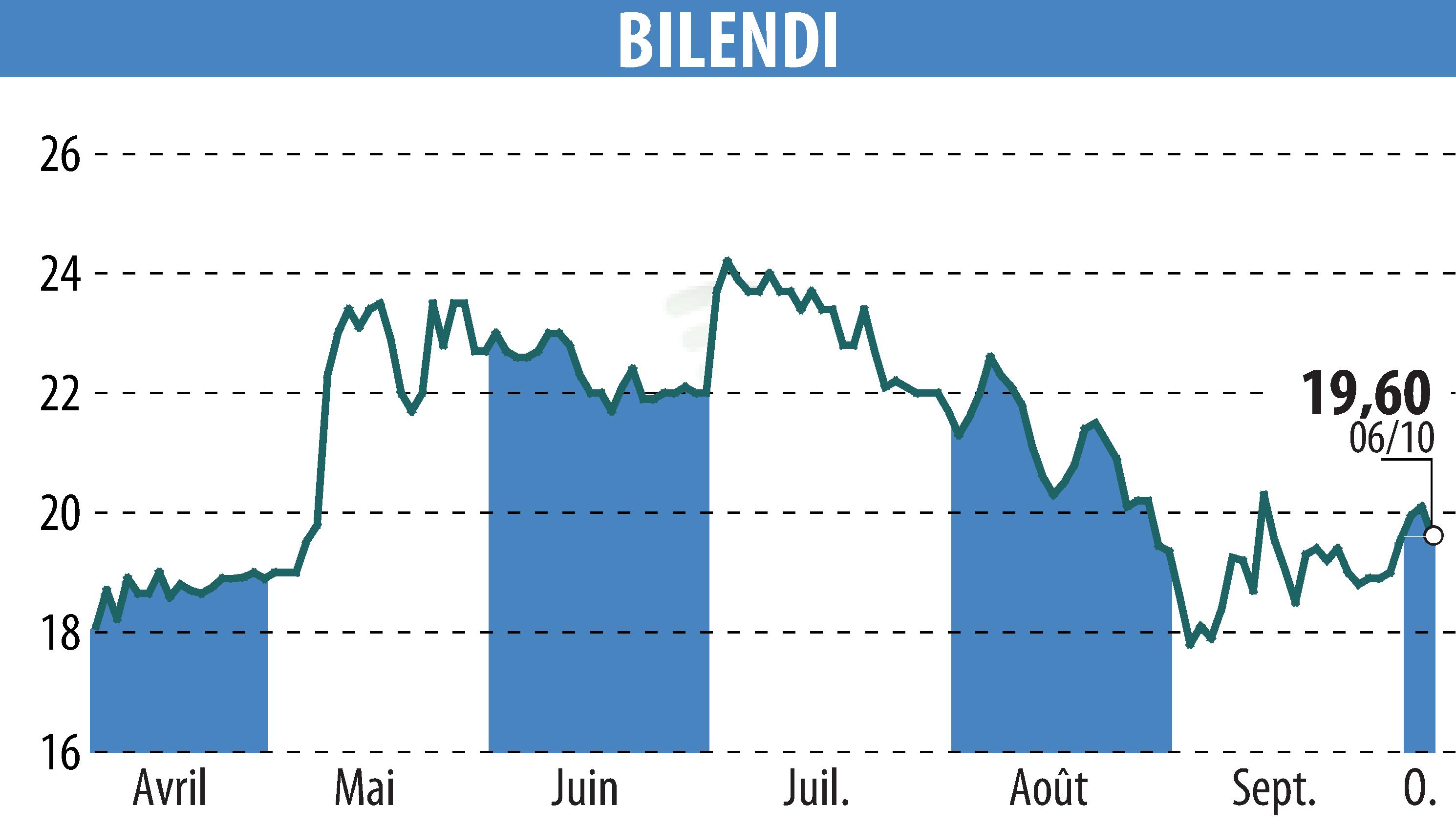 Graphique de l'évolution du cours de l'action BILENDI (EPA:ALBLD).