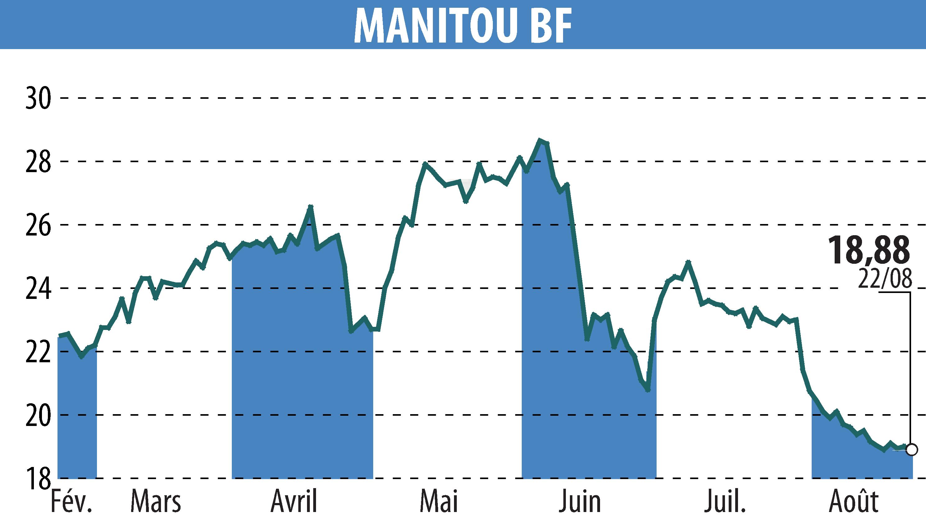 Stock price chart of MANITOU (EPA:MTU) showing fluctuations.