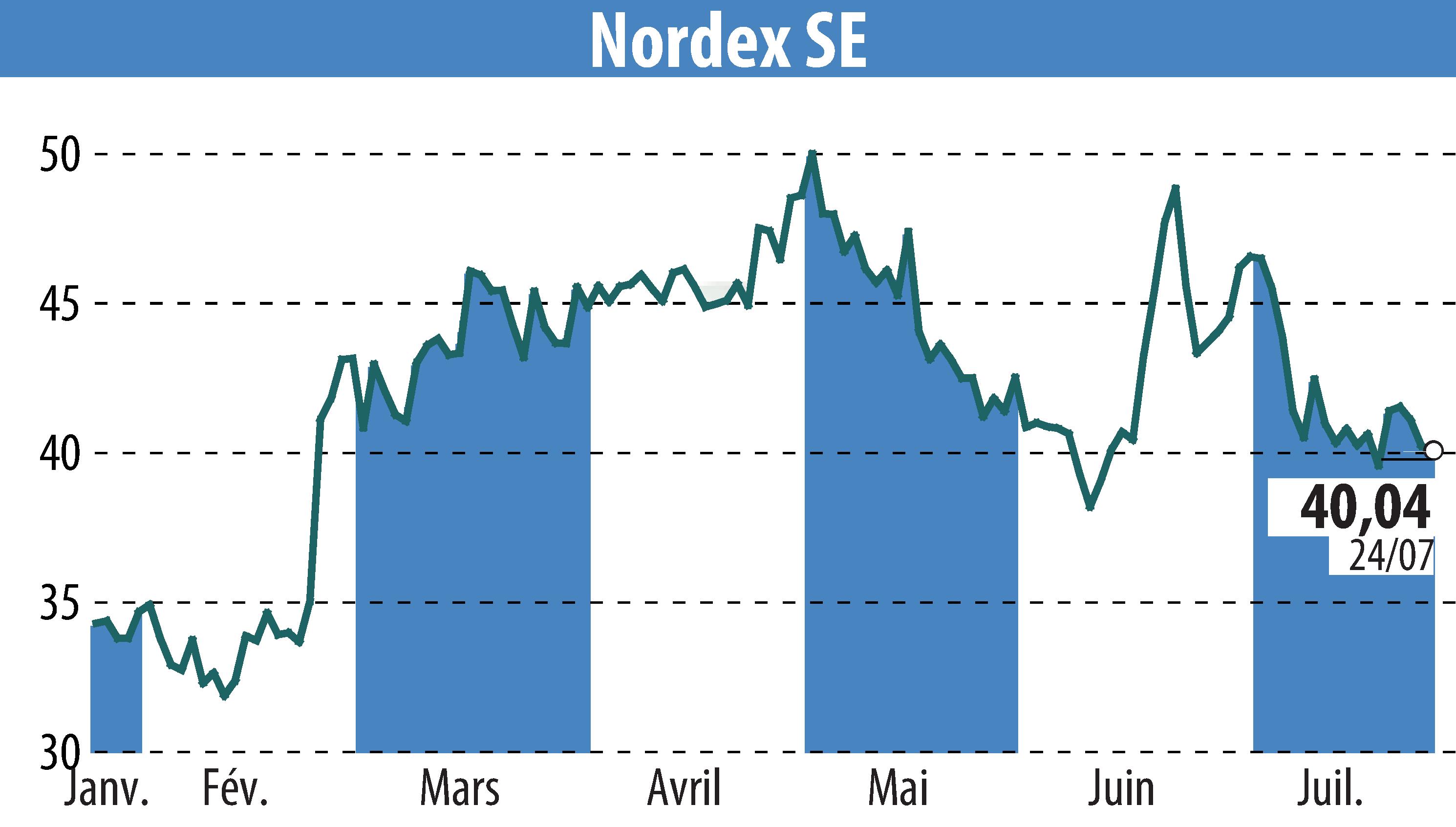 Graphique de l'évolution du cours de l'action Nordex SE (EBR:NDX1).