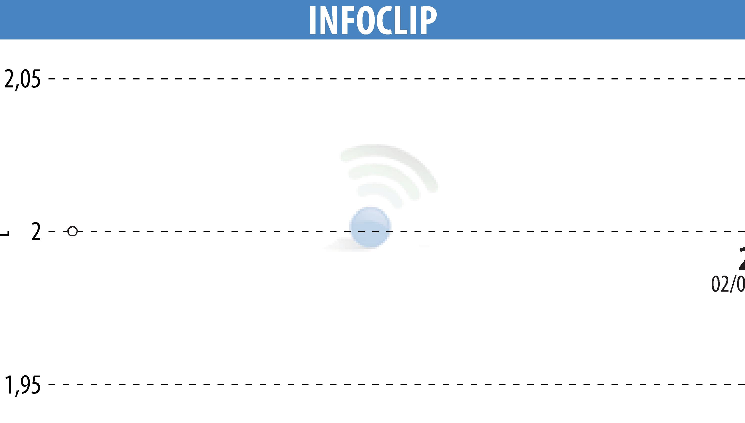 Graphique de l'évolution du cours de l'action INFOCLIP (EPA:MLIFC).