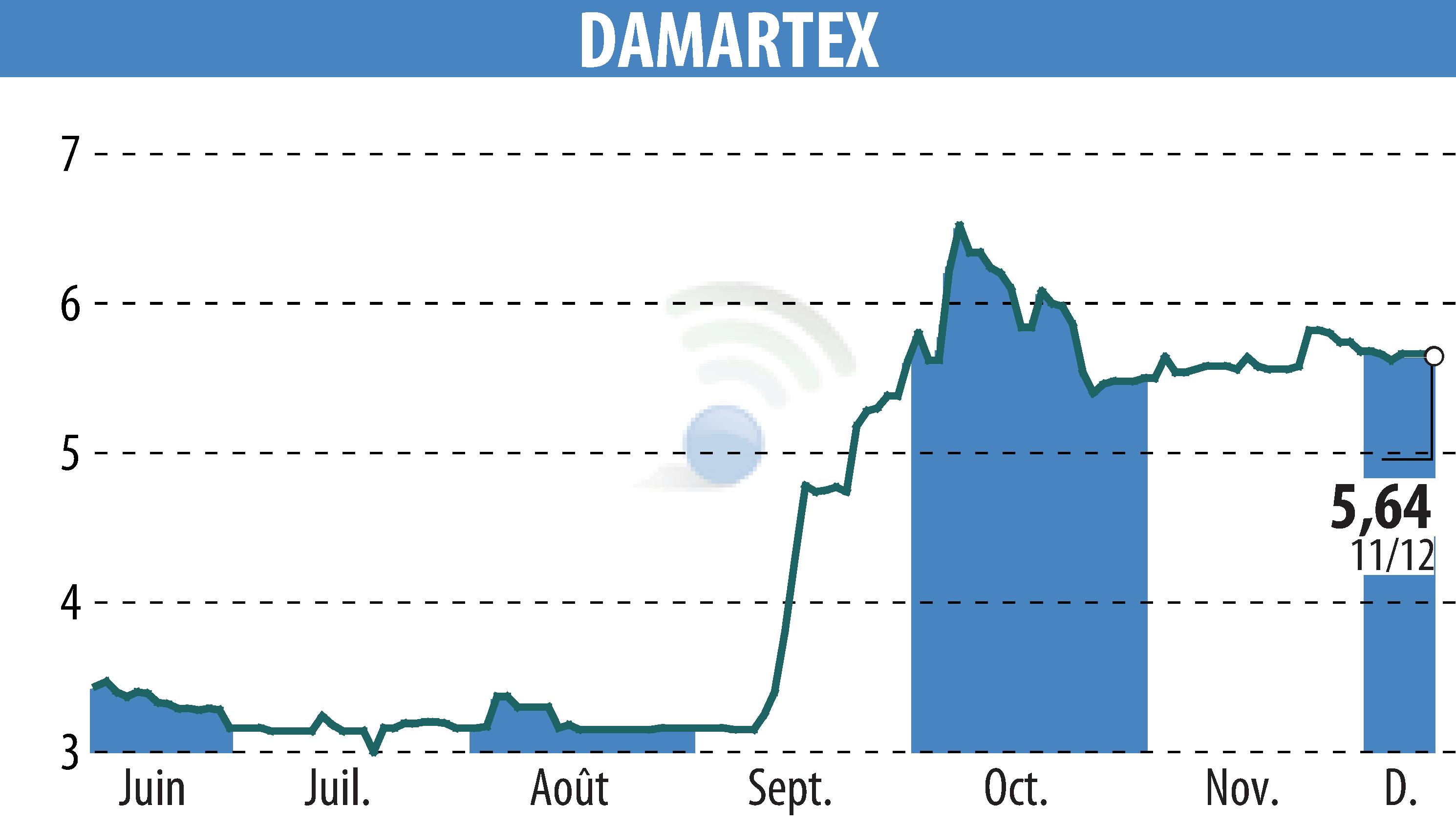 Graphique de l'évolution du cours de l'action DAMARTEX (EPA:ALDAR).