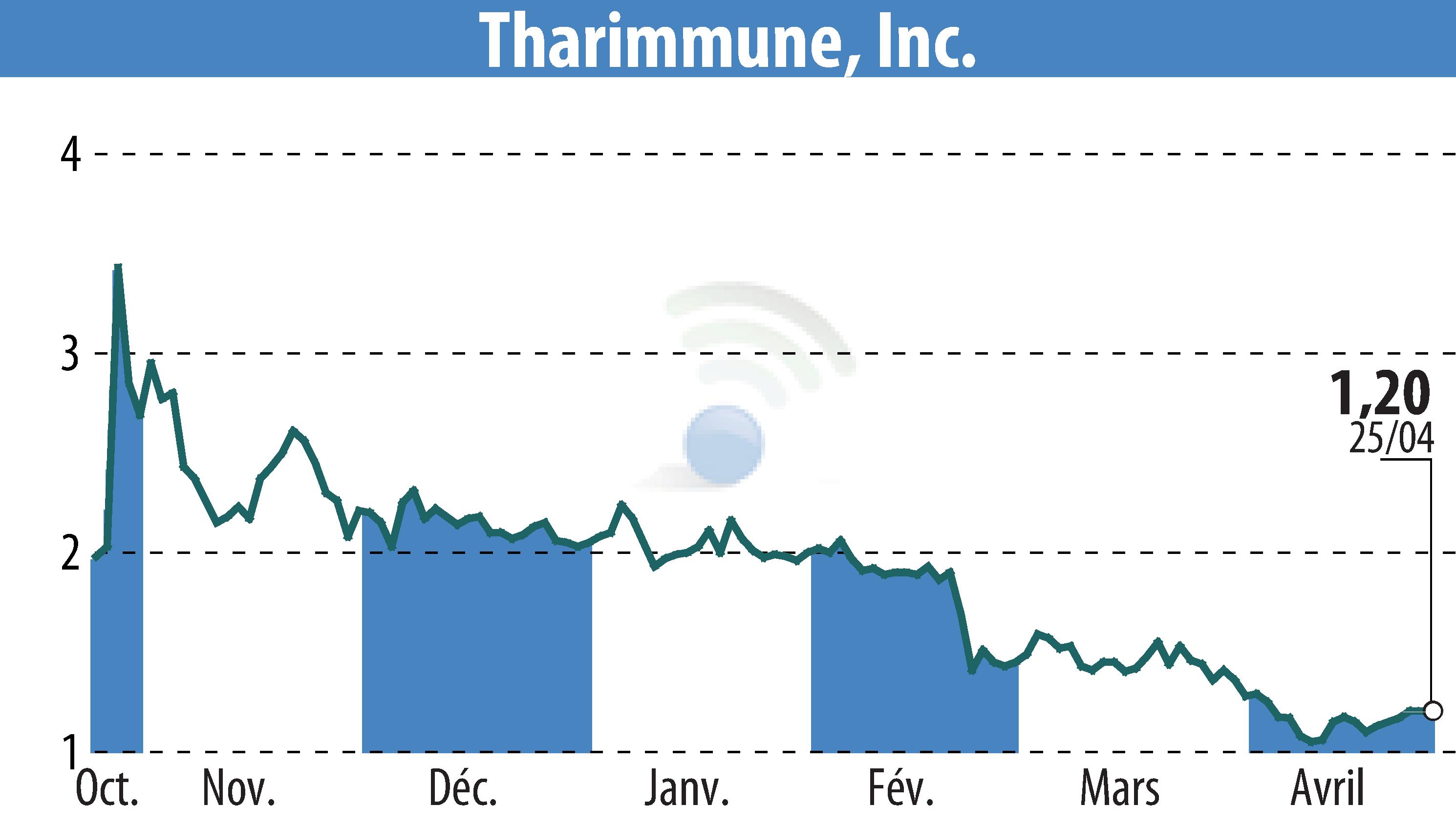 Graphique de l'évolution du cours de l'action Tharimmune Inc. (EBR:THAR).