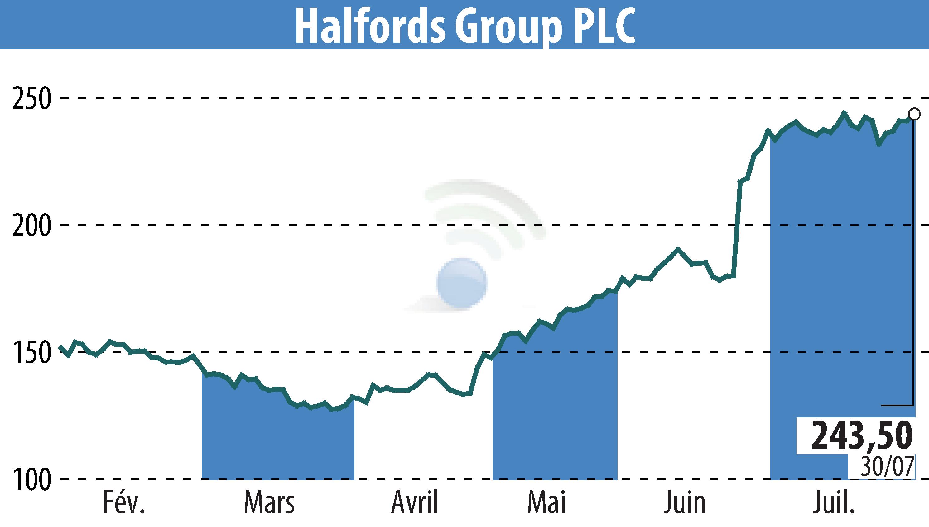 Stock price chart of Halfords (EBR:HFD) showing fluctuations.