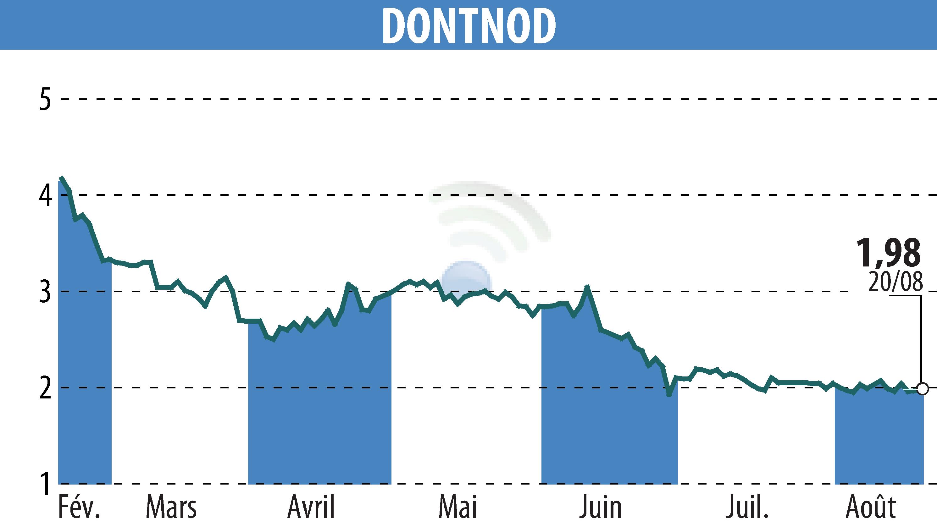 Stock price chart of DONTNOD (EPA:ALDNE) showing fluctuations.