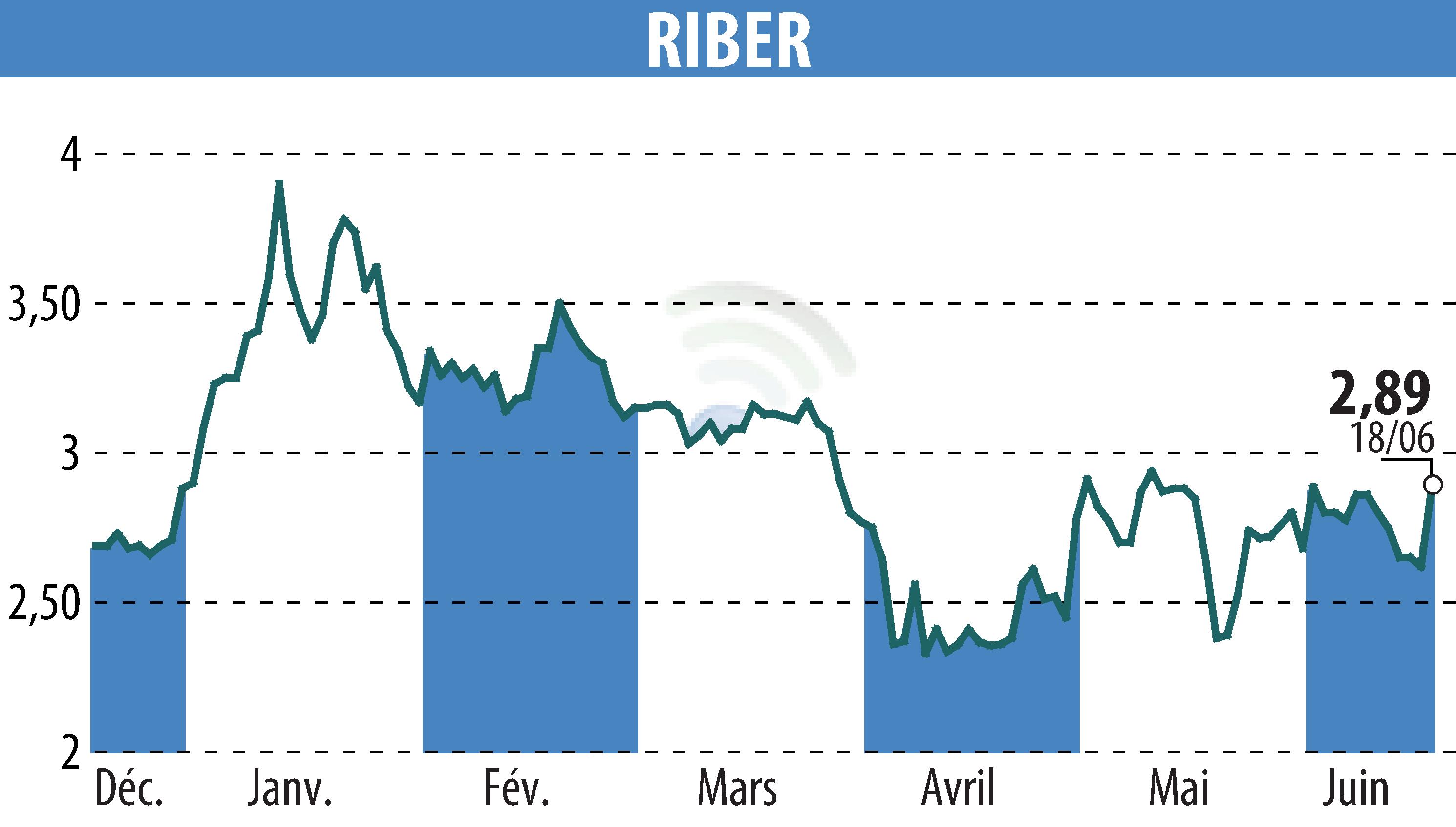 Graphique de l'évolution du cours de l'action Riber (EPA:ALRIB).