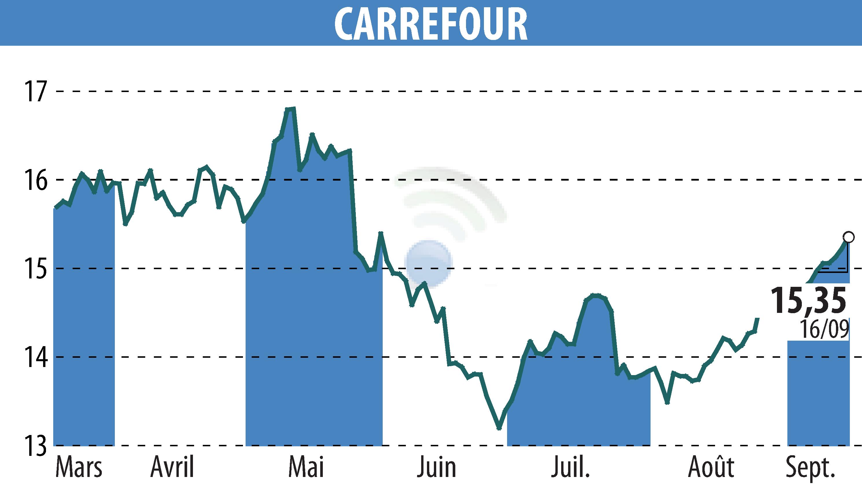 Graphique de l'évolution du cours de l'action CARREFOUR (EPA:CA).