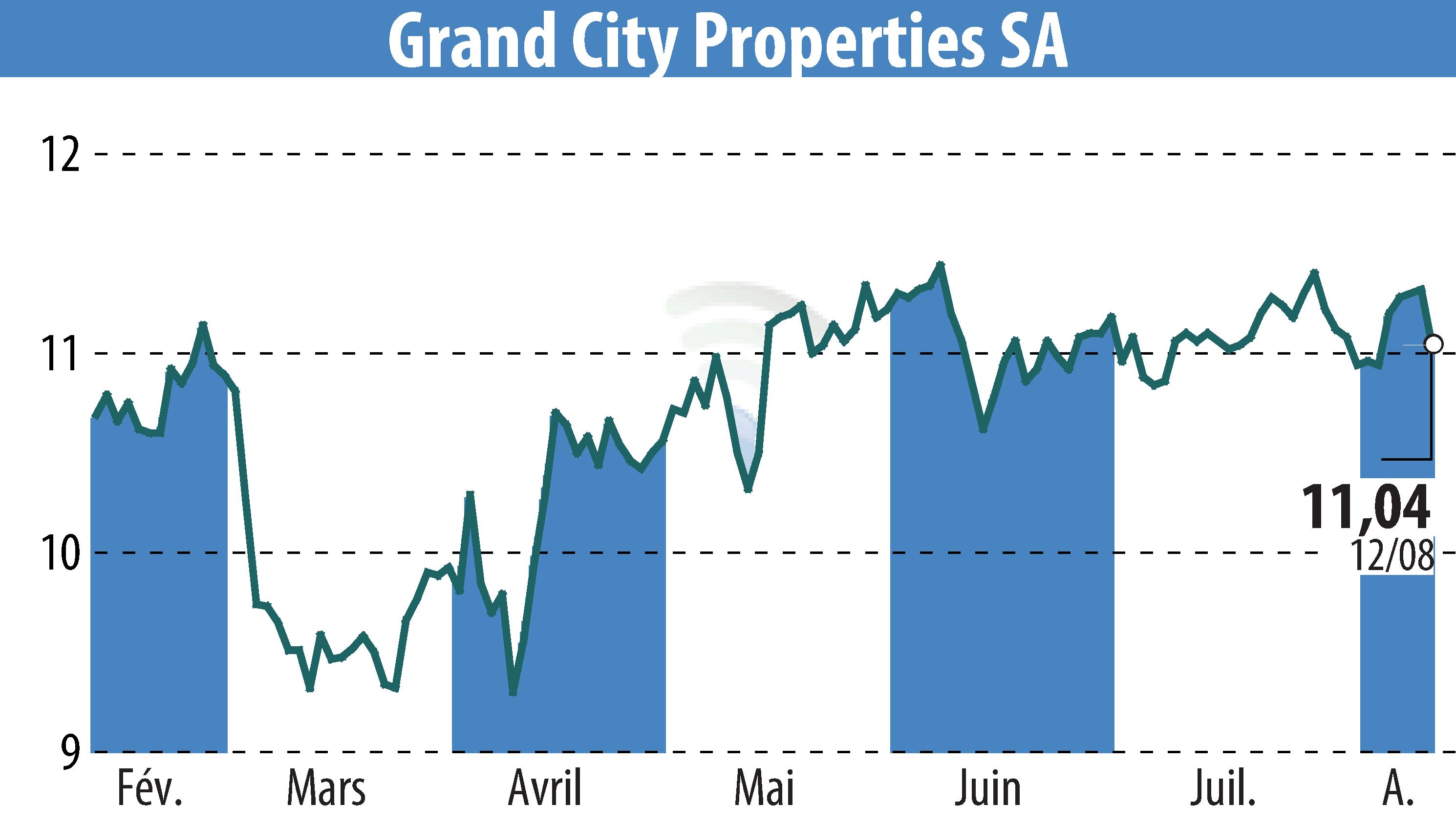 Graphique de l'évolution du cours de l'action Grand City Properties S.A., (EBR:GYC).