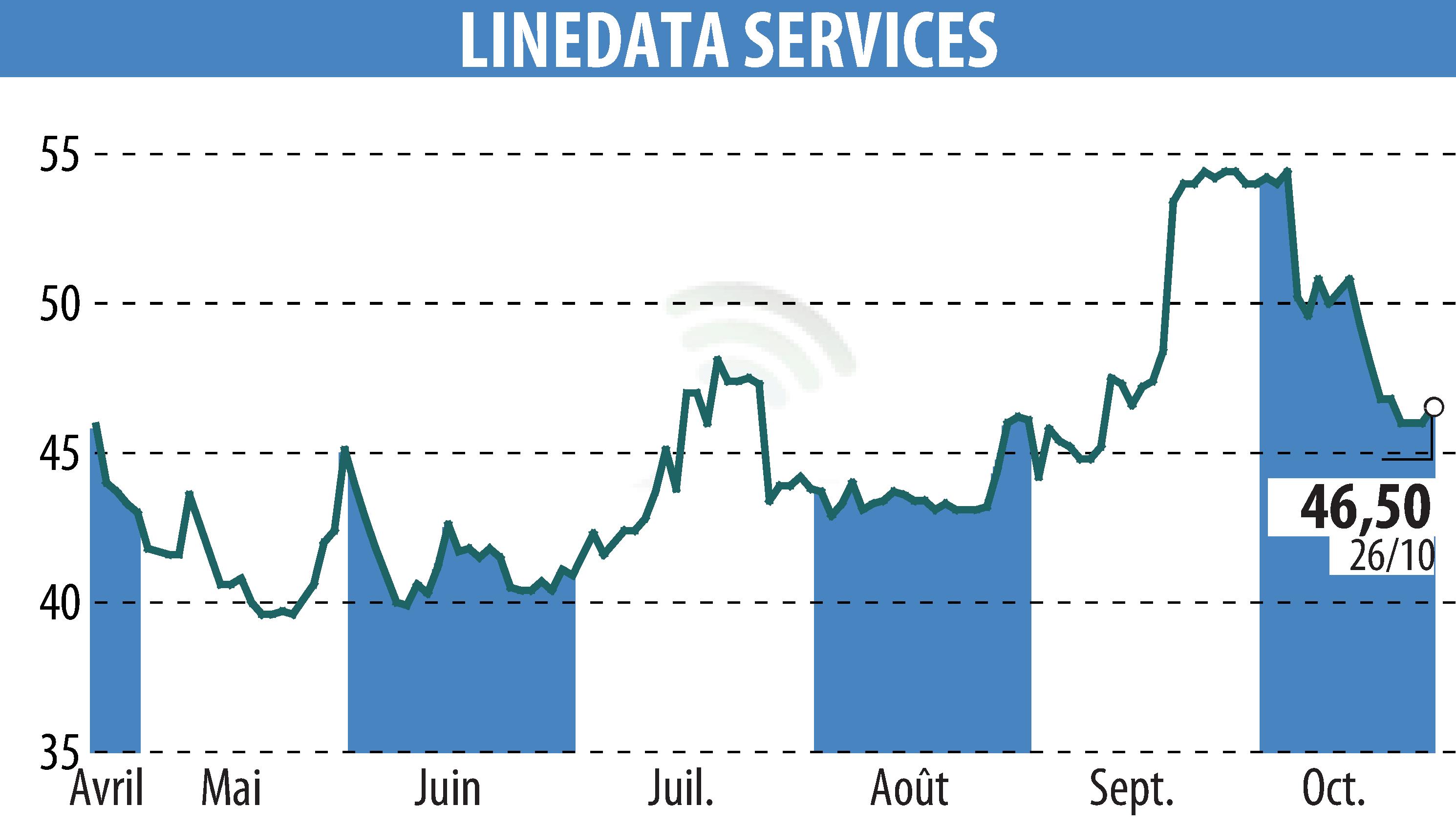 Graphique de l'évolution du cours de l'action LINEDATA SERVICES (EPA:LIN).