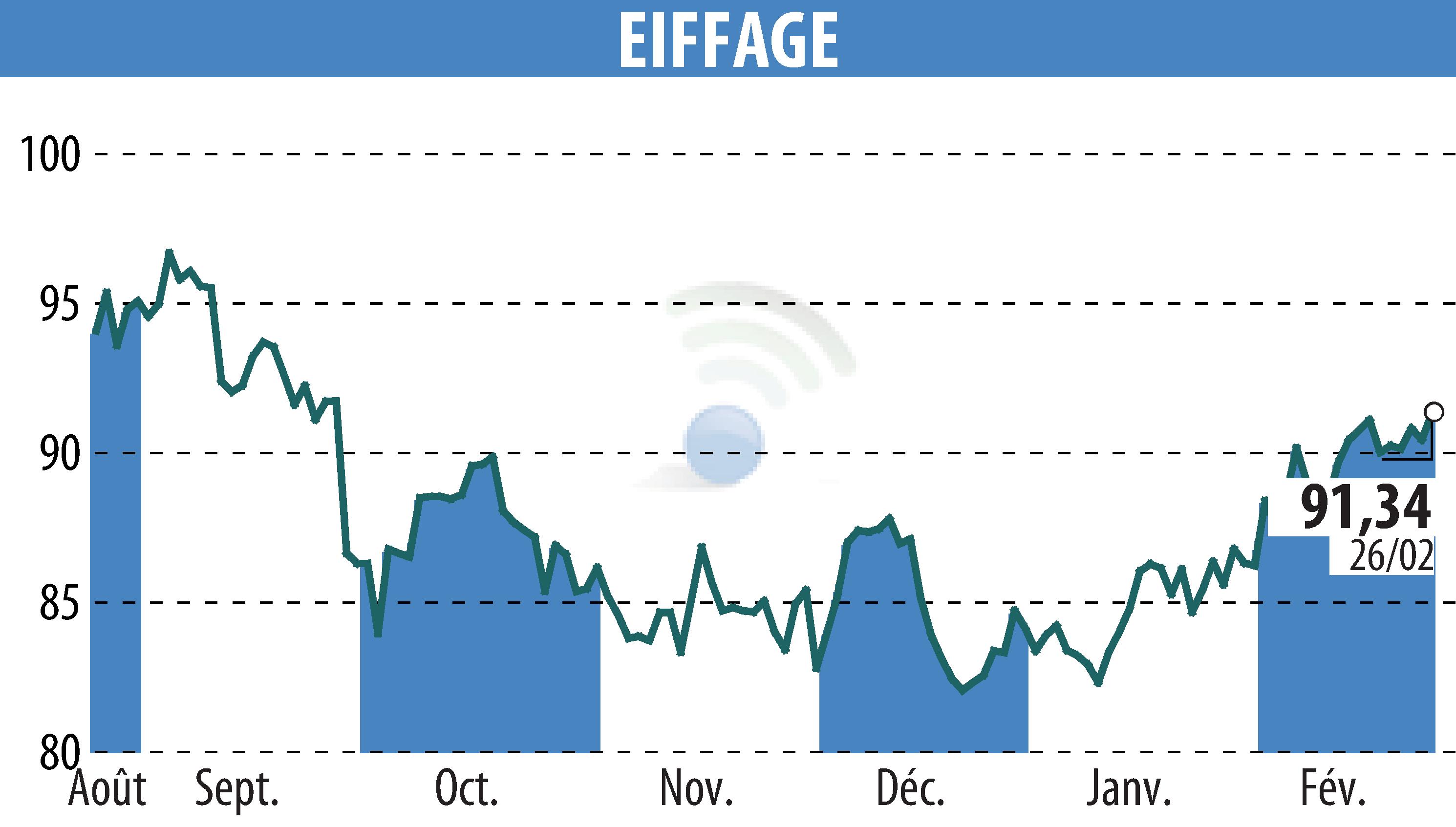 Stock price chart of EIFFAGE (EPA:FGR) showing fluctuations.