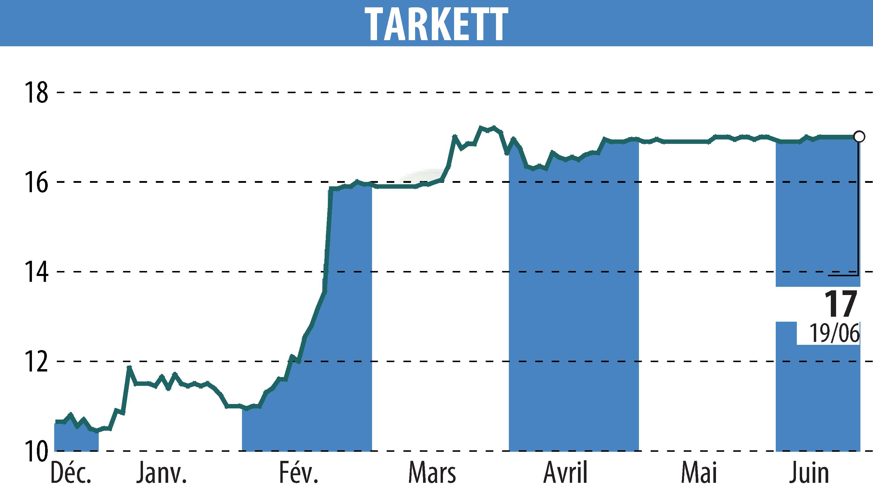 Stock price chart of Beynon Sports (EPA:TKTT) showing fluctuations.
