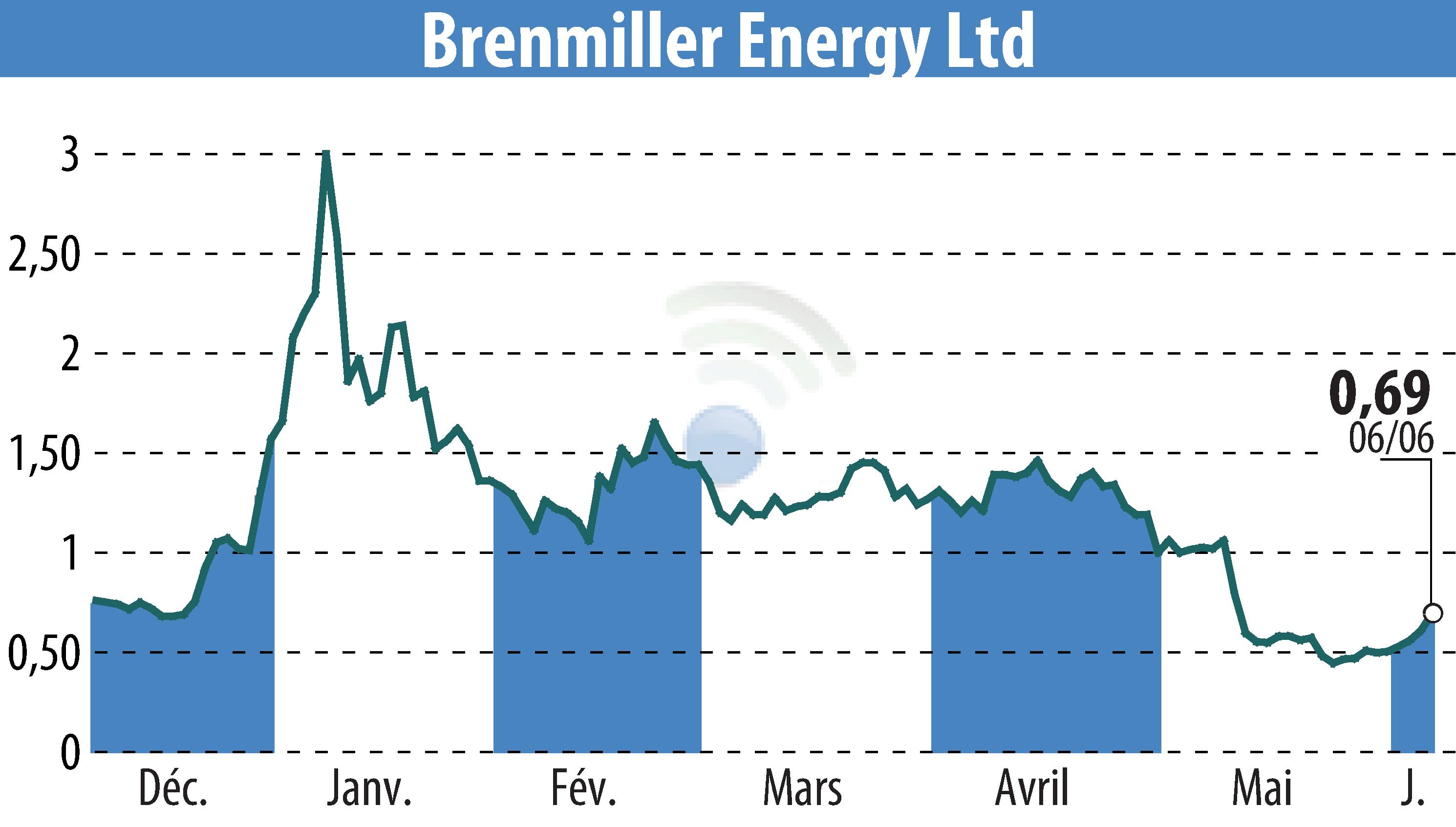 Stock price chart of Brenmiller Energy (EBR:BNRG) showing fluctuations.